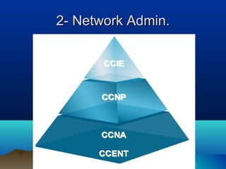 2- Network Admin.2- Network Admin.
 