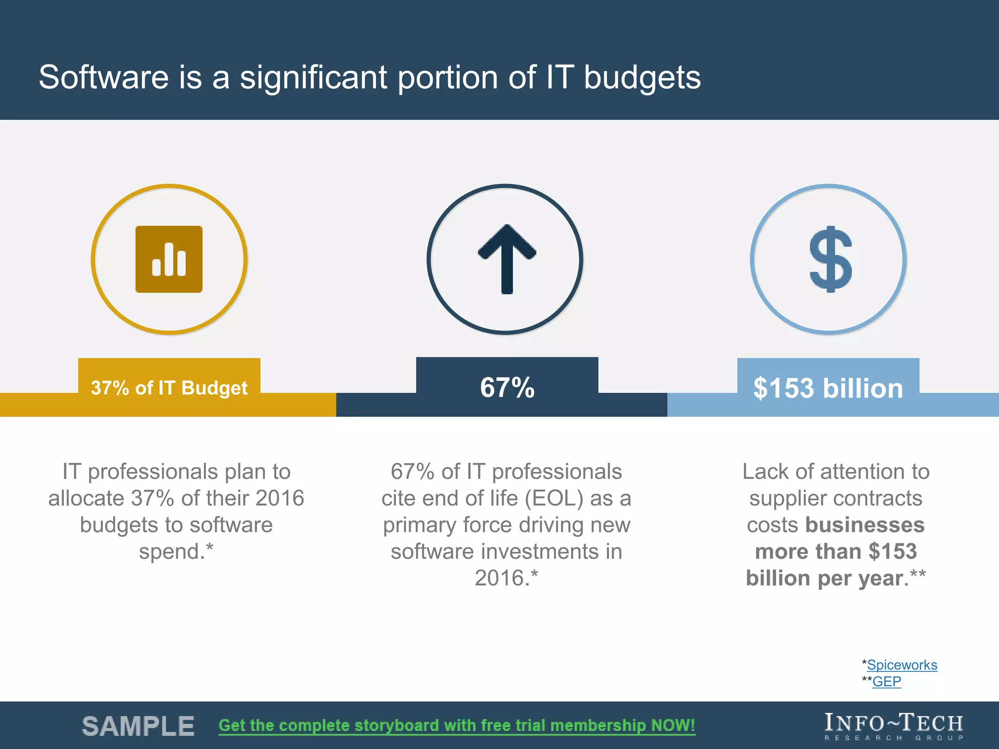 Info-Tech Research Group 5Info-Tech Research Group 5
Software is a significant portion of IT budgets
IT professionals plan to
allocate 37% of their 2016
budgets to software
spend.*
67% of IT professionals
cite end of life (EOL) as a
primary force driving new
software investments in
2016.*
Lack of attention to
supplier contracts
costs businesses
more than $153
billion per year.**
67% $153 billion37% of IT Budget
*Spiceworks
**GEP
 