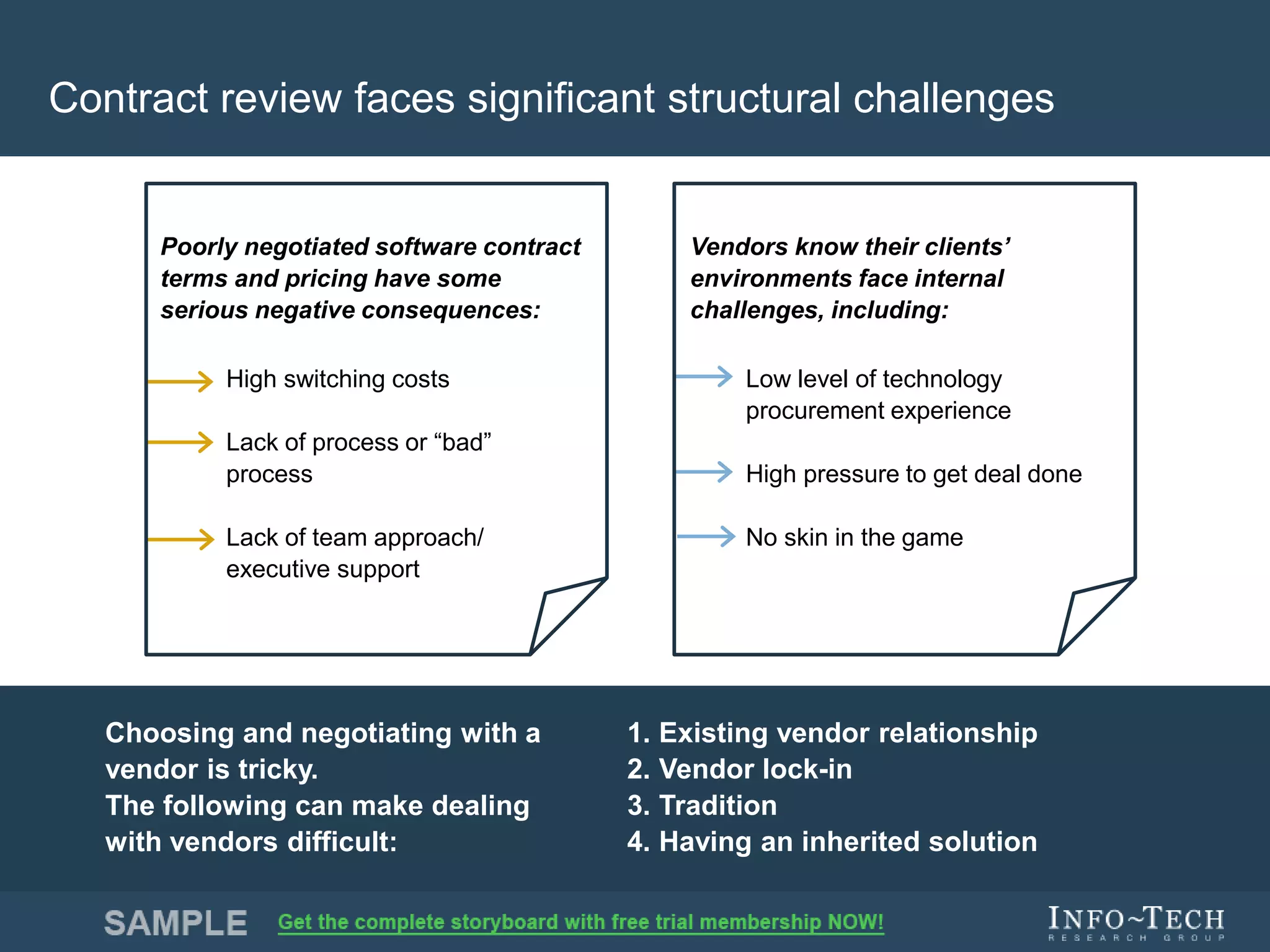 Info-Tech Research Group 6Info-Tech Research Group 6
Contract review faces significant structural challenges
1. Existing vendor relationship
2. Vendor lock-in
3. Tradition
4. Having an inherited solution
High switching costs
Lack of process or “bad”
process
Lack of team approach/
executive support
Low level of technology
procurement experience
High pressure to get deal done
No skin in the game
Choosing and negotiating with a
vendor is tricky.
The following can make dealing
with vendors difficult:
Poorly negotiated software contract
terms and pricing have some
serious negative consequences:
Vendors know their clients’
environments face internal
challenges, including:
 