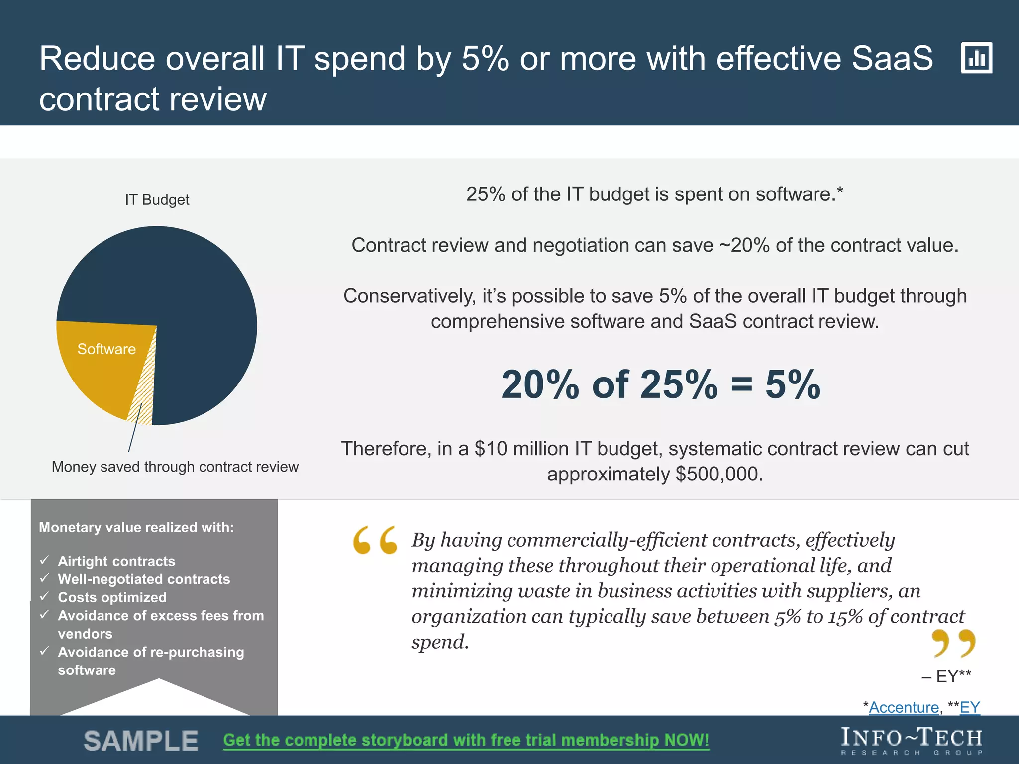 Info-Tech Research Group 9Info-Tech Research Group 9
Reduce overall IT spend by 5% or more with effective SaaS
contract review
By having commercially-efficient contracts, effectively
managing these throughout their operational life, and
minimizing waste in business activities with suppliers, an
organization can typically save between 5% to 15% of contract
spend.
– EY**
25% of the IT budget is spent on software.*
Contract review and negotiation can save ~20% of the contract value.
Conservatively, it’s possible to save 5% of the overall IT budget through
comprehensive software and SaaS contract review.
20% of 25% = 5%
Therefore, in a $10 million IT budget, systematic contract review can cut
approximately $500,000.
Software
IT Budget
Money saved through contract review
Monetary value realized with:
 Airtight contracts
 Well-negotiated contracts
 Costs optimized
 Avoidance of excess fees from
vendors
 Avoidance of re-purchasing
software
*Accenture, **EY
 