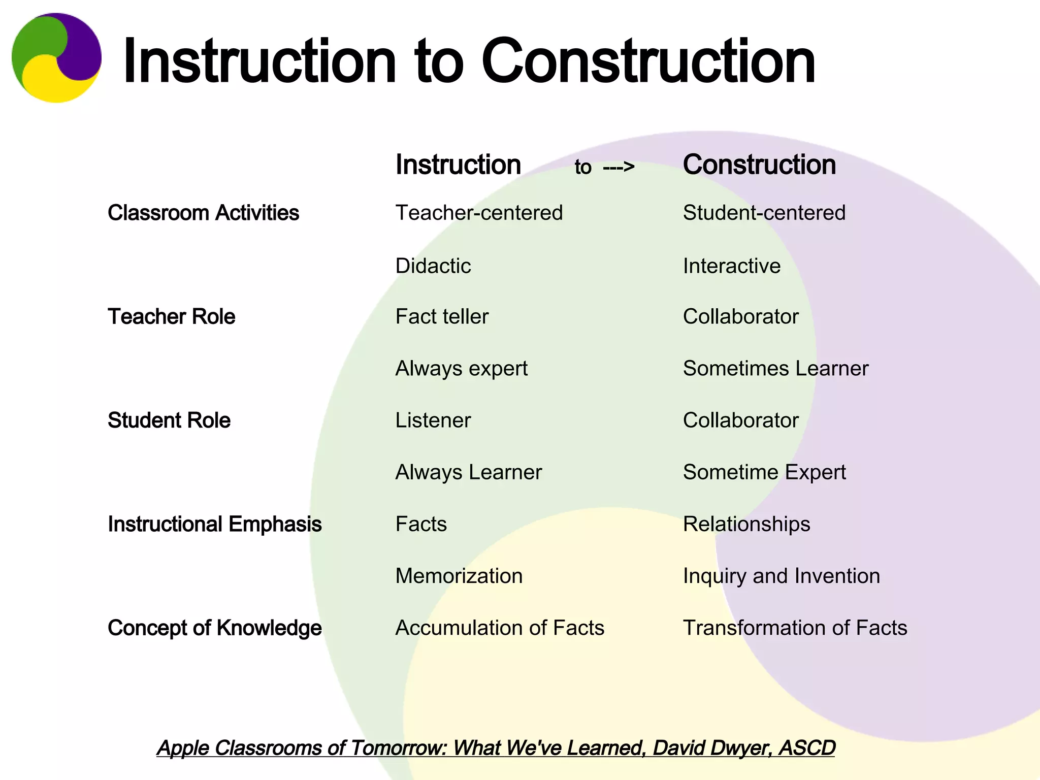 Instruction to Construction 
Classroom Activities 
Teacher Role 
Student Role 
Instruction to ---> 
Teacher-centered 
Didactic 
Fact teller 
Always expert 
Listener 
Always Learner 
Construction 
Student-centered 
Interactive 
Collaborator 
Sometimes Learner 
Collaborator 
Sometime Expert 
Instructional Emphasis Facts Relationships 
Memorization Inquiry and Invention 
Accumulation of Facts Transformation Concept of Knowledge of Facts 
Apple Classrooms of Tomorrow: What We've Learned, David Dwyer, ASCD 
 