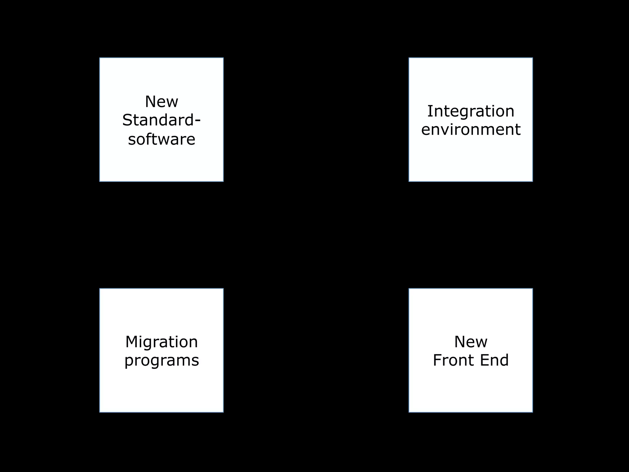 New
Standard-
software
Integration
environment
Migration
programs
New
Front End
 