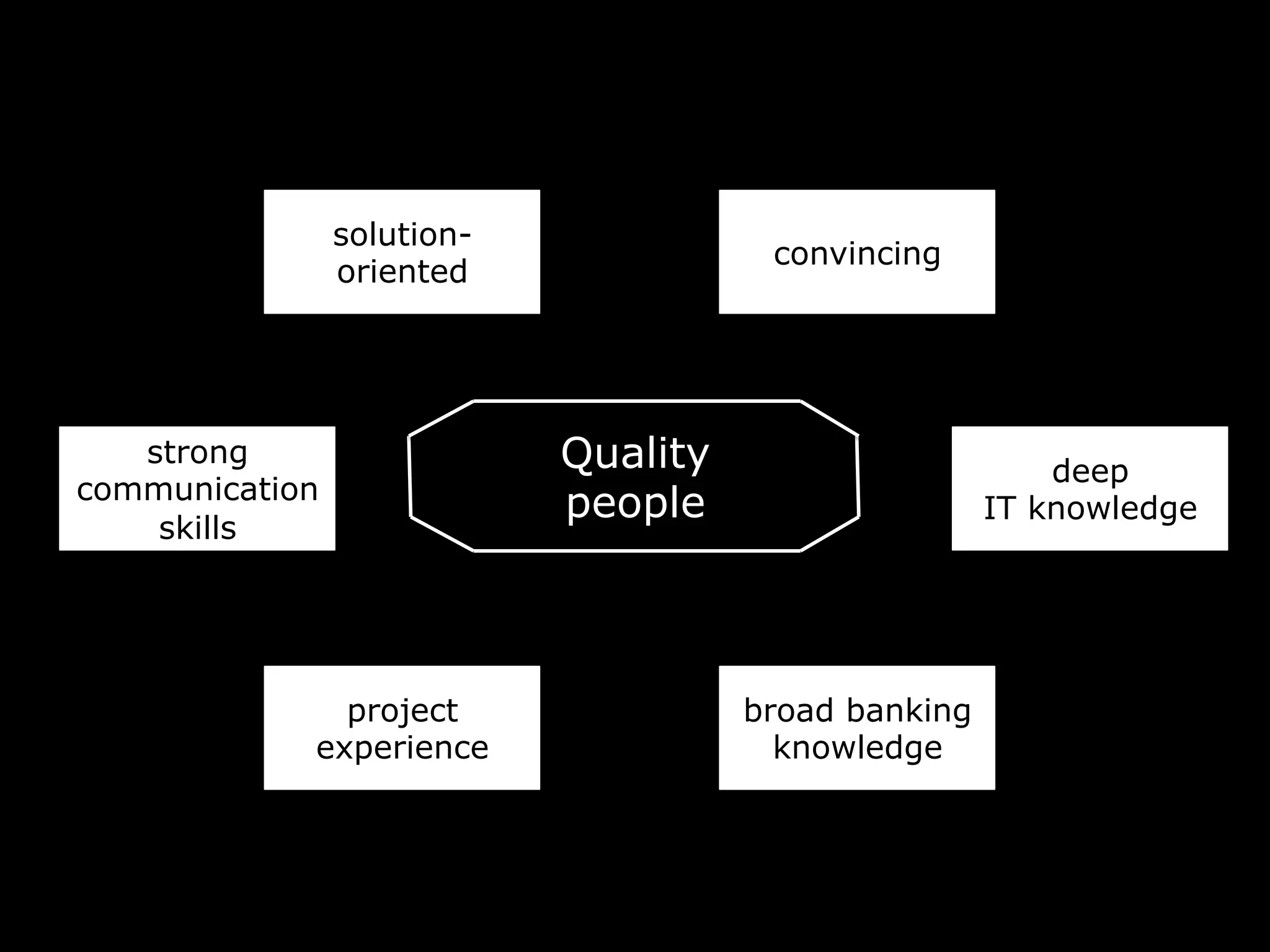 Quality
people
strong
communication
skills
broad banking
knowledge
solution-
oriented
deep
IT knowledge
convincing
project
experience
 