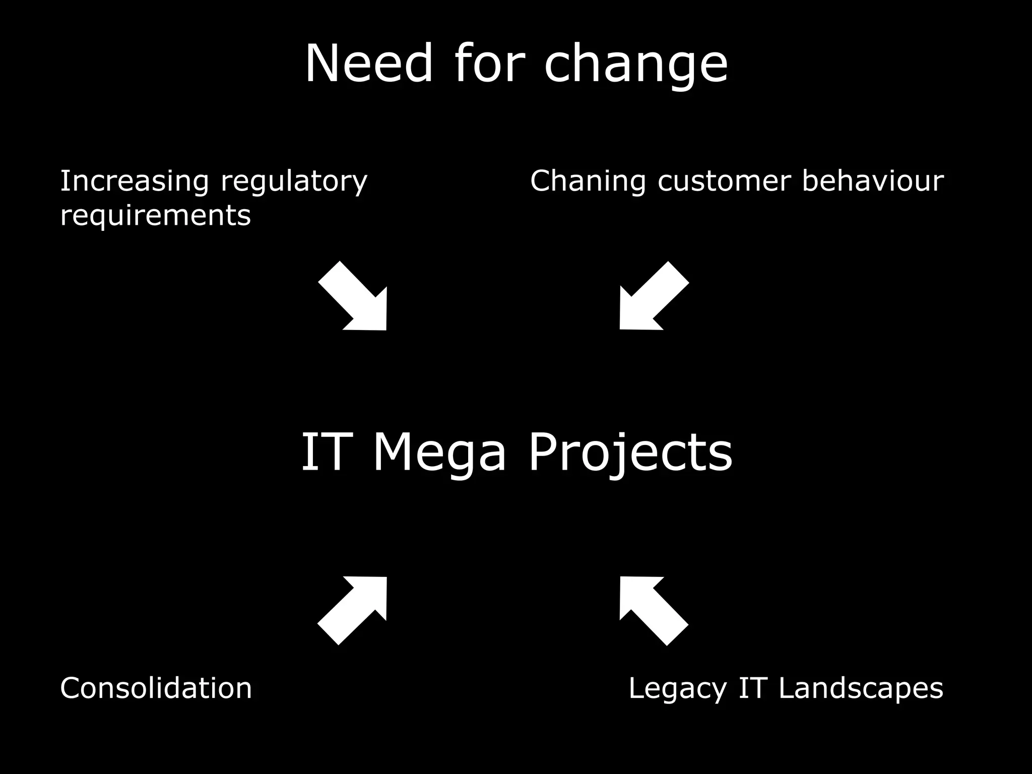 Increasing regulatory
requirements
Chaning customer behaviour
Need for change
Consolidation Legacy IT Landscapes
IT Mega Projects
 