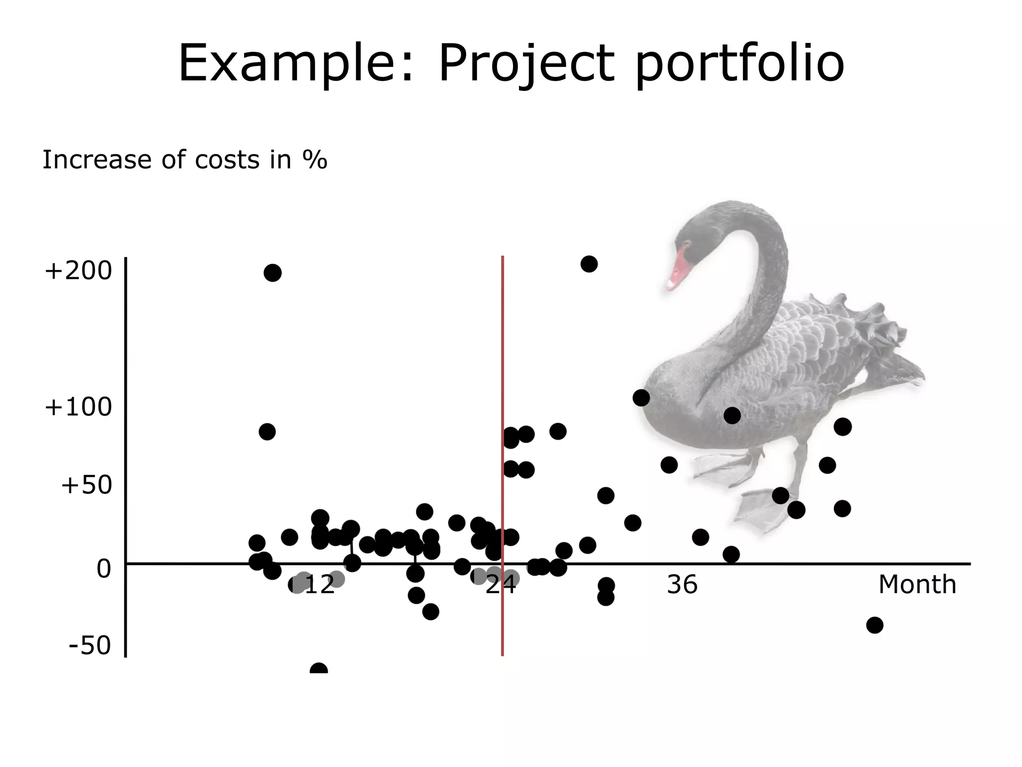 0
-50
+50
+100
+200
Increase of costs in %
Month36
Example: Project portfolio
12 24
 