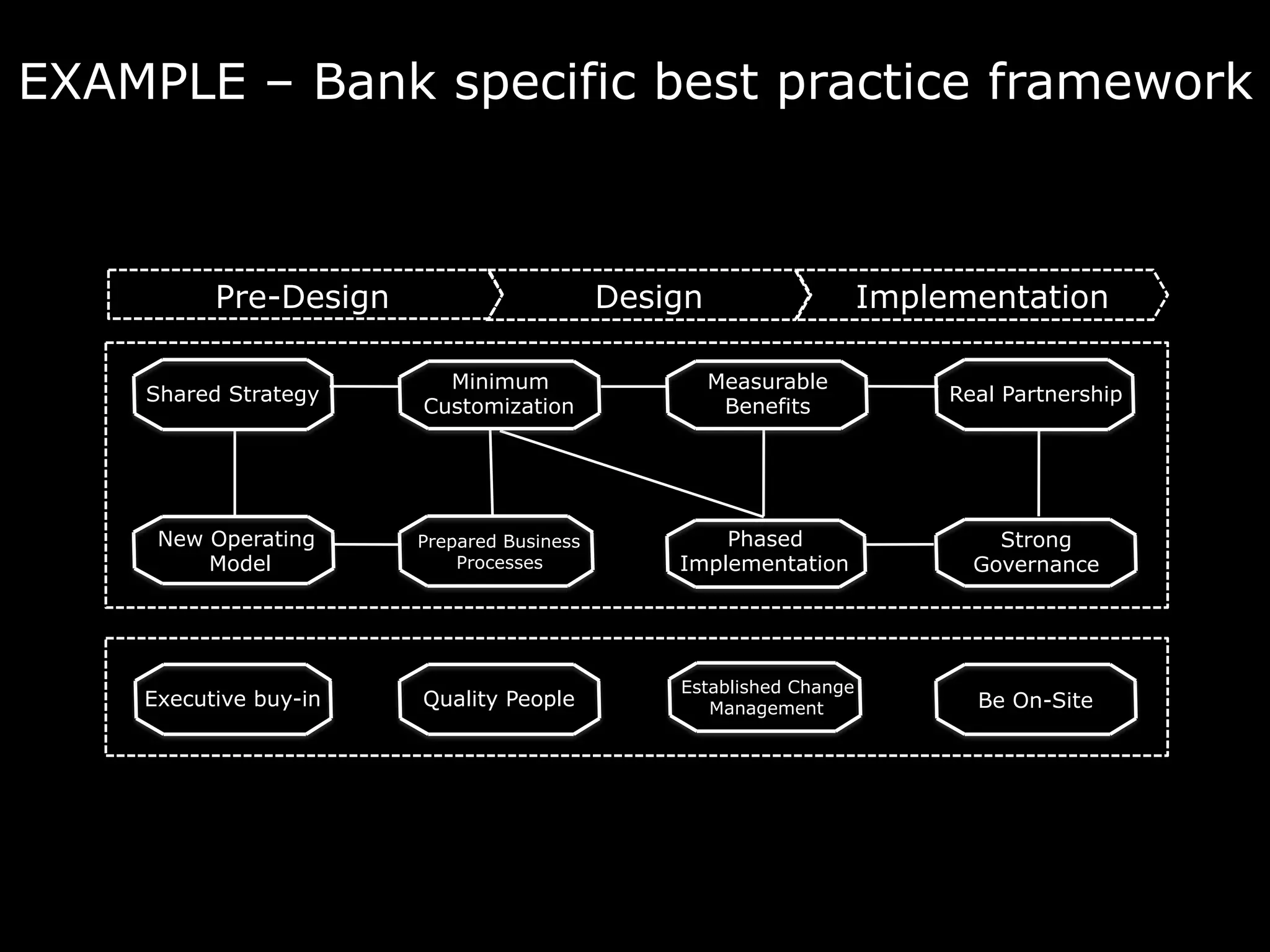 Shared Strategy
New Operating
Model
Executive buy-in
Measurable
Benefits
Phased
Implementation
Established Change
Management
Real Partnership
Strong
Governance
Be On-SiteQuality People
Minimum
Customization
Prepared Business
Processes
EXAMPLE – Bank specific best practice framework
Pre-Design Design Implementation
 
