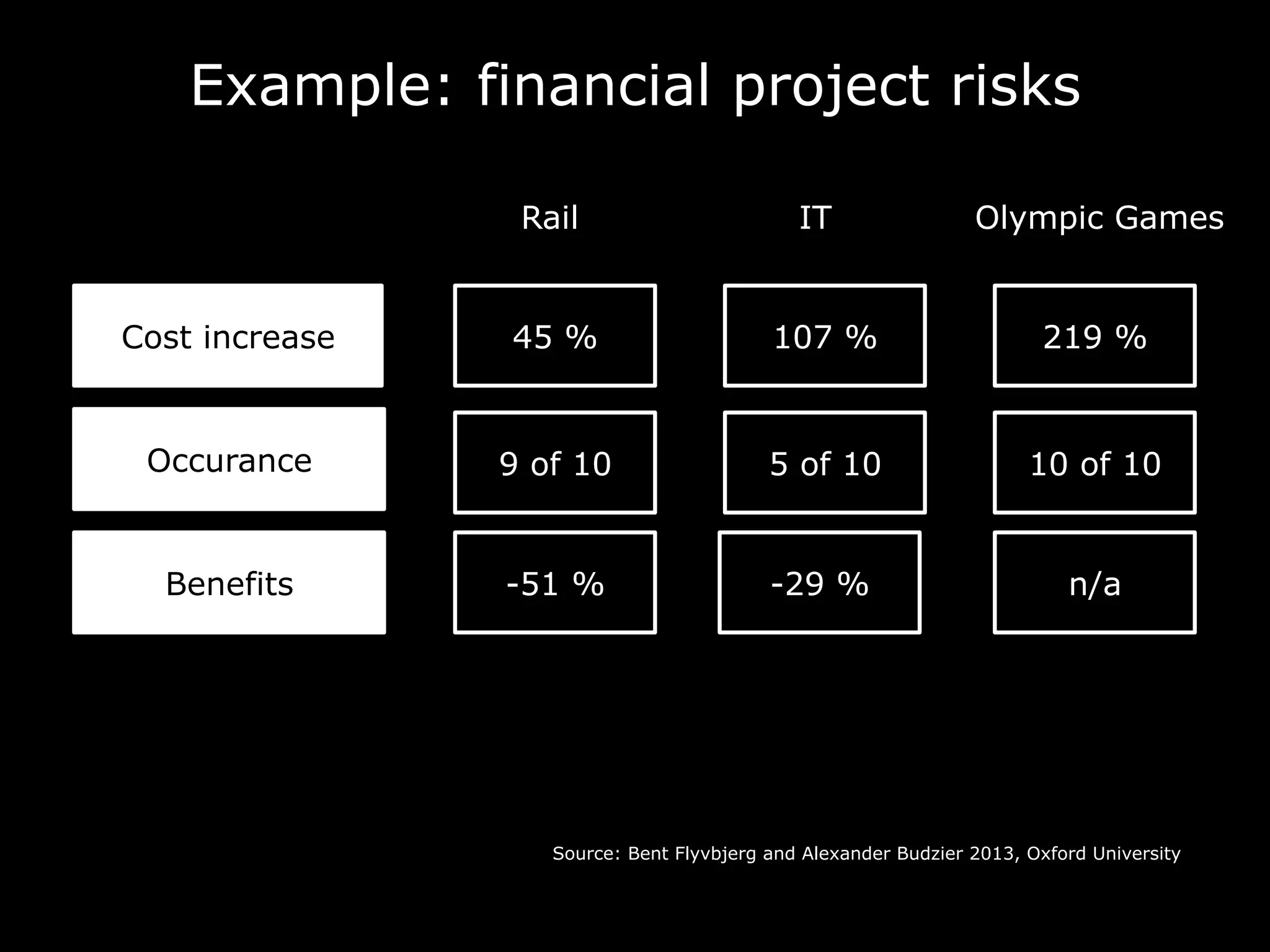 Example: financial project risks
Cost increase
Rail IT Olympic Games
Source: Bent Flyvbjerg and Alexander Budzier 2013, Oxford University
45 % 107 % 219 %
Occurance 9 of 10 5 of 10 10 of 10
Benefits -51 % -29 % n/a
 