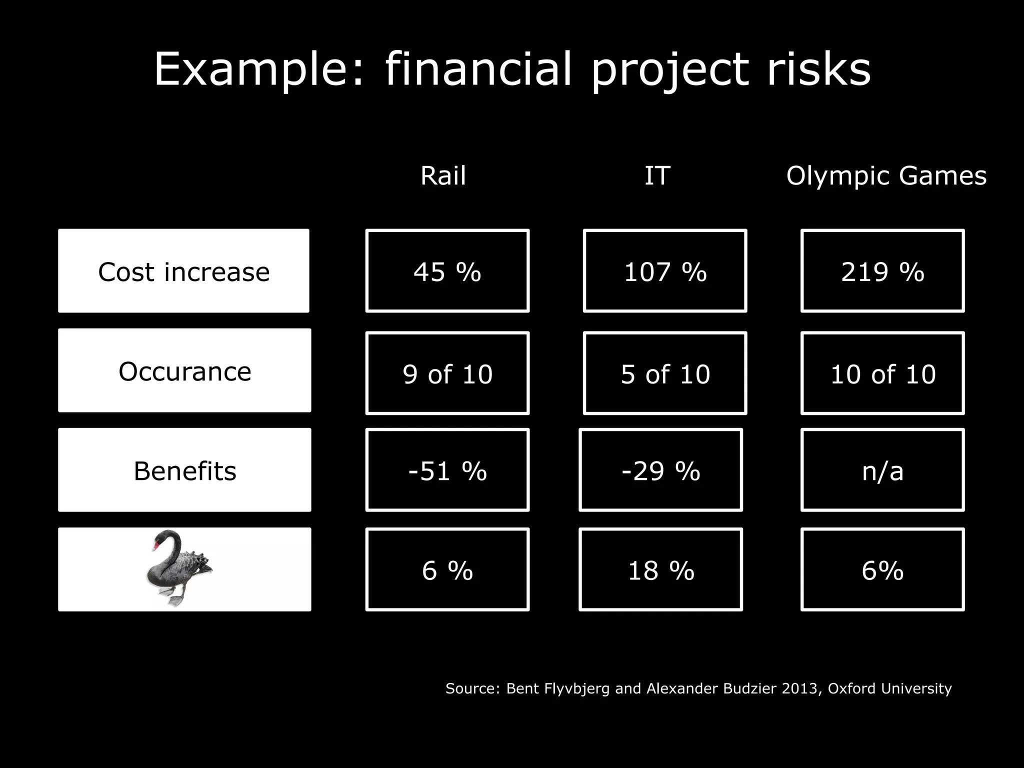 Source: Bent Flyvbjerg and Alexander Budzier 2013, Oxford University
6 % 18 % 6%
Example: financial project risks
Cost increase
Rail IT Olympic Games
45 % 107 % 219 %
Occurance 9 of 10 5 of 10 10 of 10
Benefits -51 % -29 % n/a
 