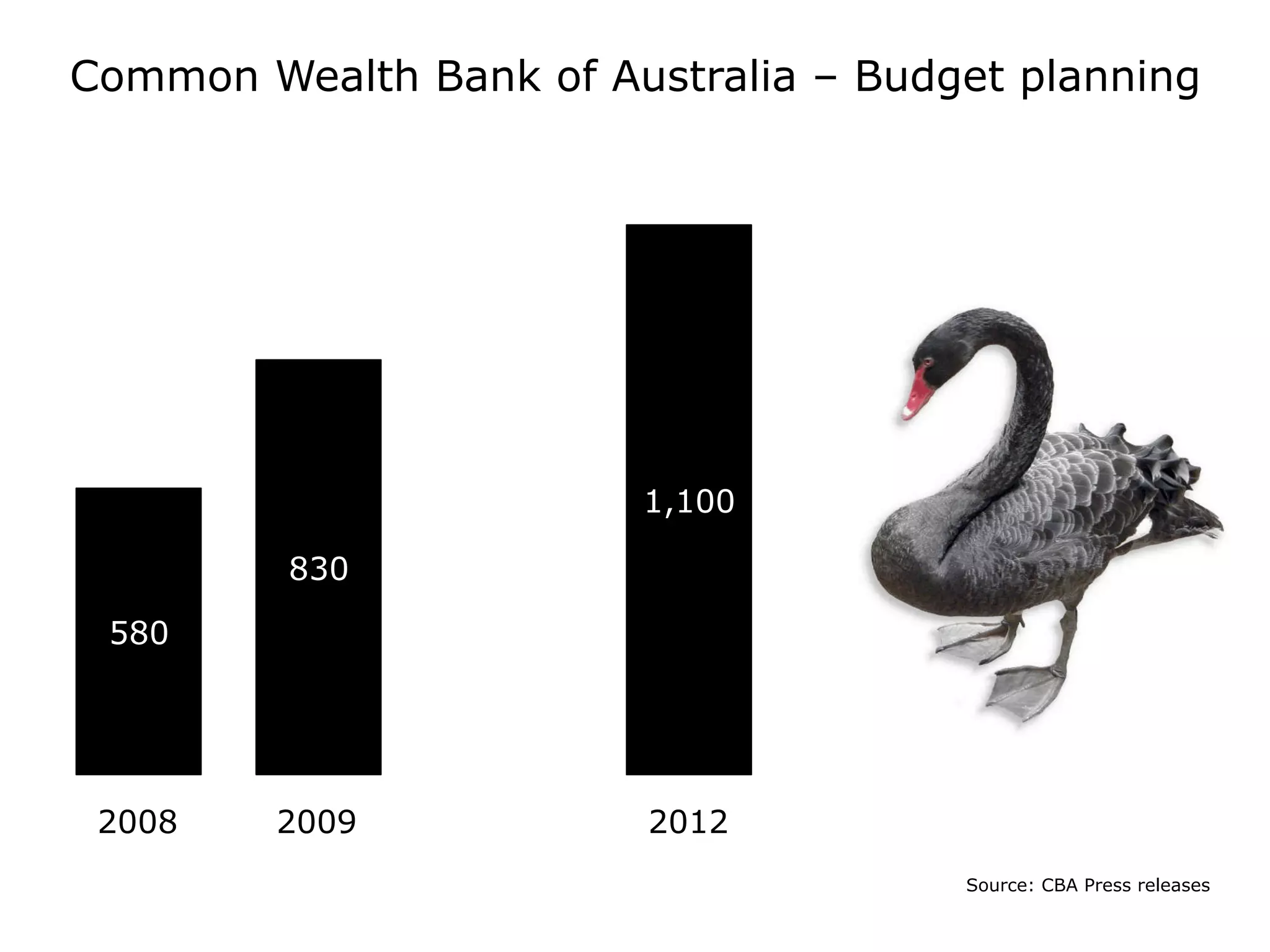 Common Wealth Bank of Australia – Budget planning
580
2008
830
2009
1,100
2012
Source: CBA Press releases
 