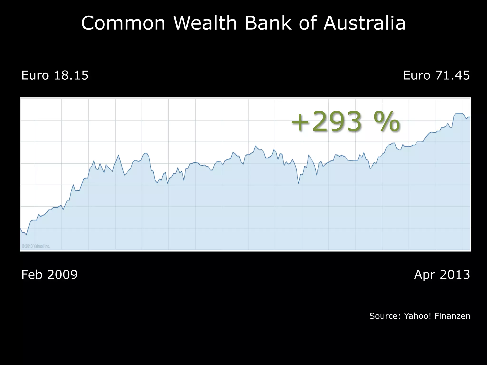 Feb 2009 Apr 2013
Euro 18.15 Euro 71.45
Source: Yahoo! Finanzen
+293 %
Common Wealth Bank of Australia
 