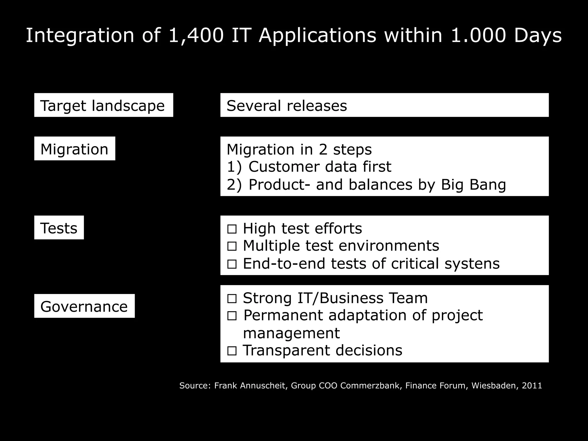 Integration of 1,400 IT Applications within 1.000 Days
Target landscape Several releases
Migration
Tests
Governance
Migration in 2 steps
1)  Customer data first
2)  Product- and balances by Big Bang
¨  High test efforts
¨  Multiple test environments
¨  End-to-end tests of critical systens
¨  Strong IT/Business Team
¨  Permanent adaptation of project
management
¨  Transparent decisions
Source: Frank Annuscheit, Group COO Commerzbank, Finance Forum, Wiesbaden, 2011
 