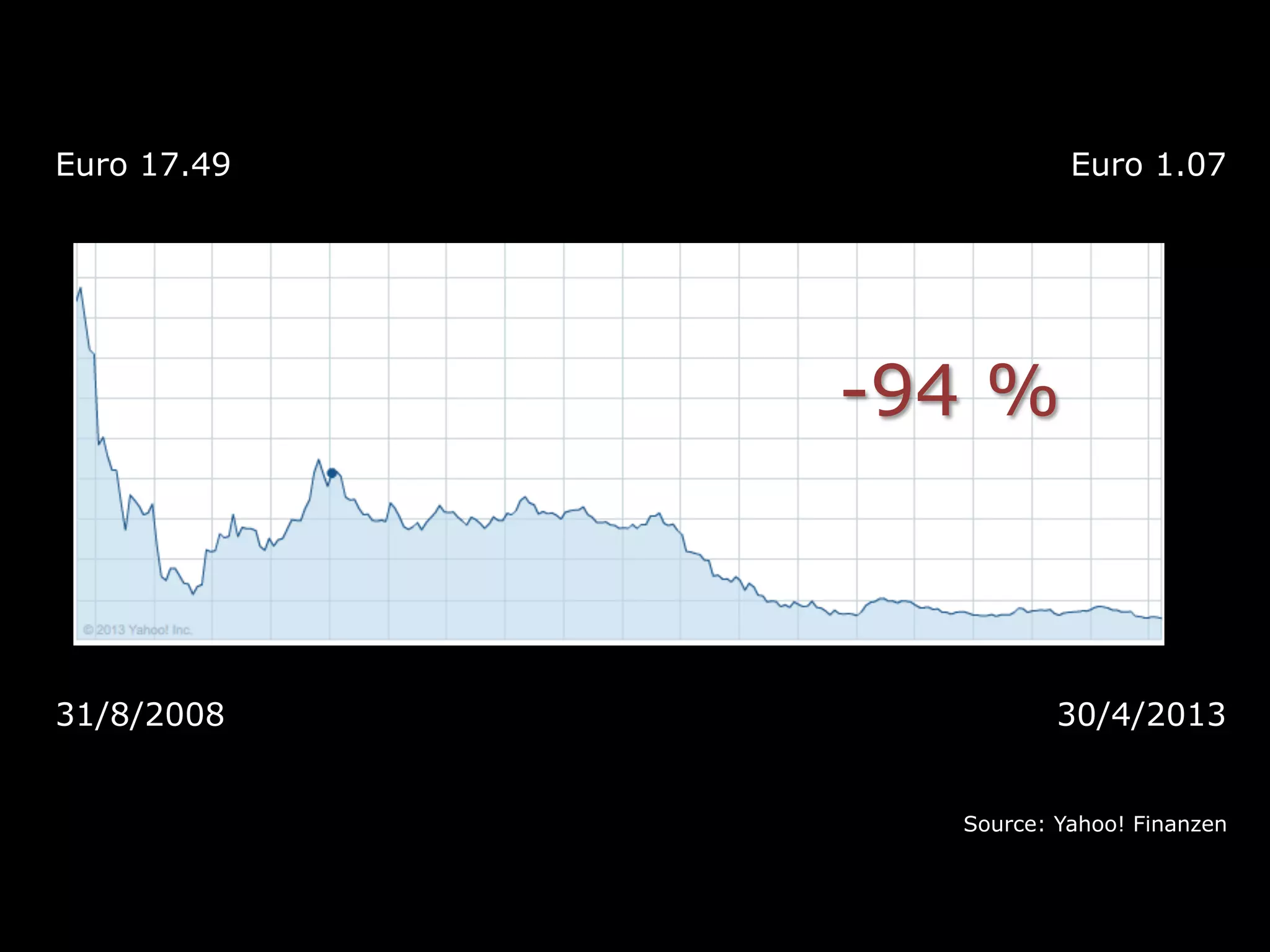 31/8/2008 30/4/2013
Euro 17.49 Euro 1.07
Source: Yahoo! Finanzen
-94 %
 