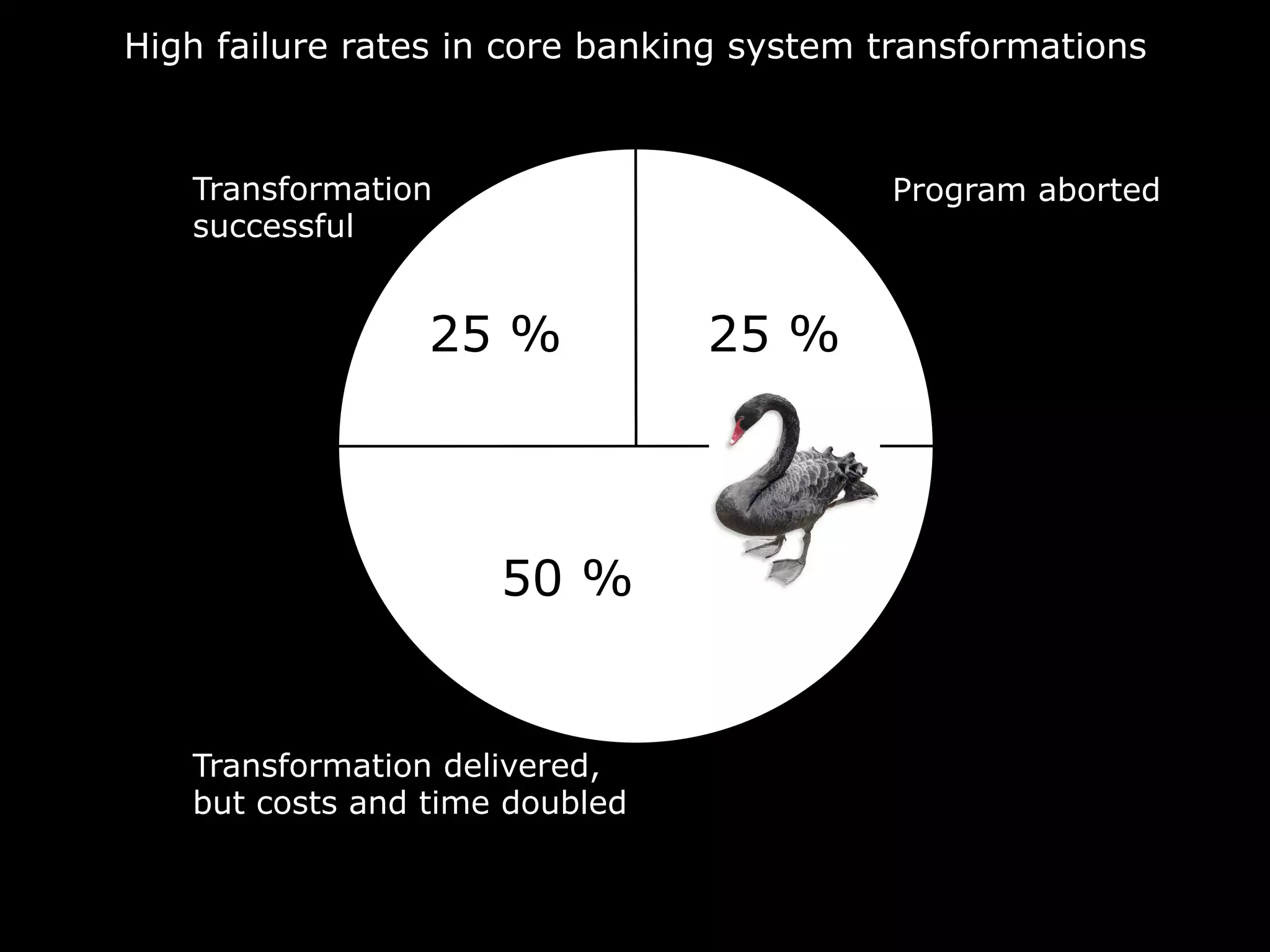High failure rates in core banking system transformations
Program abortedTransformation
successful
25 %25 %
50 %
Transformation delivered,
but costs and time doubled
 