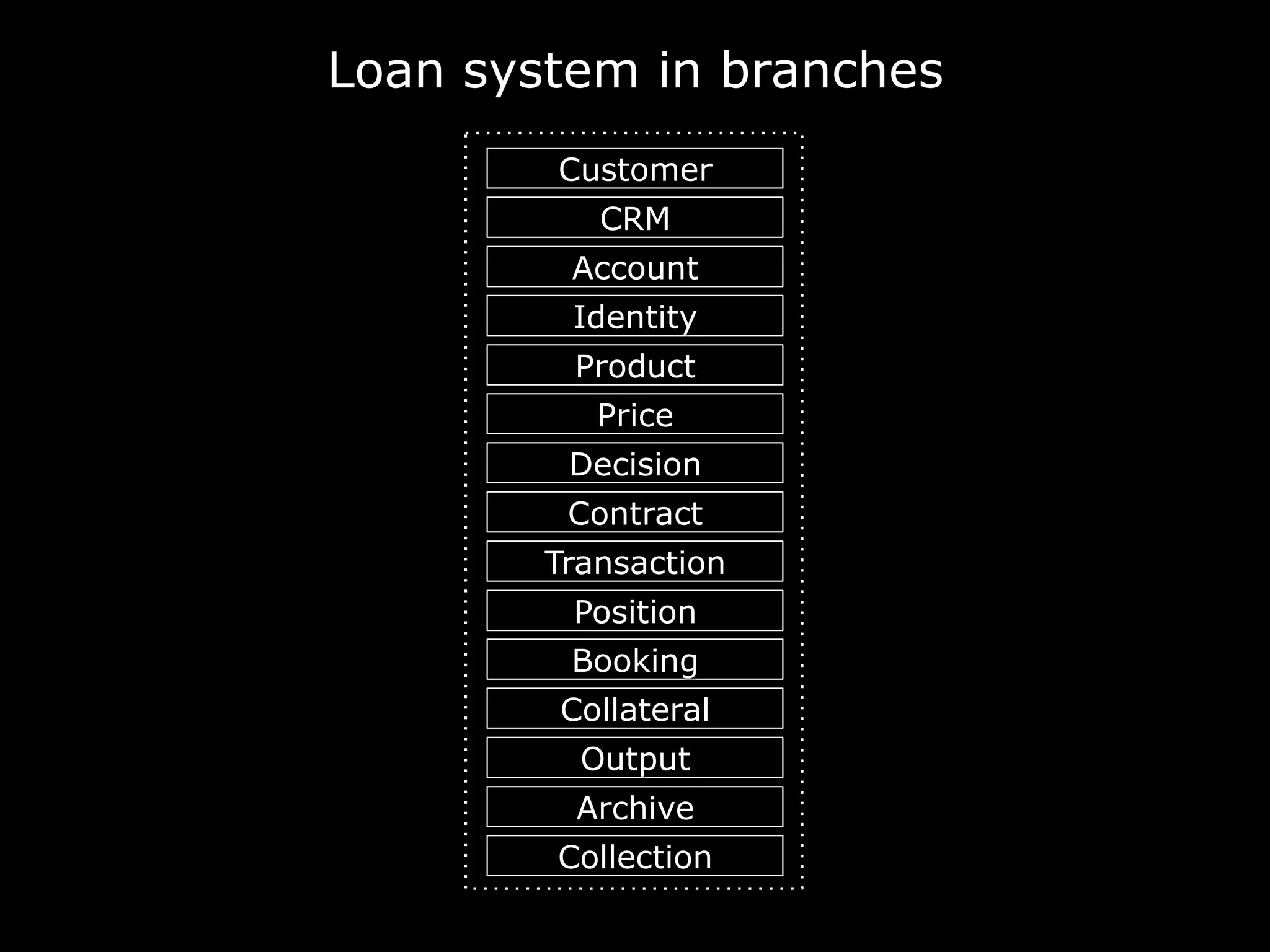 Product
Price
Decision
Contract
Collateral
Account
Customer
Transaction
Output
Archive
Booking
Position
Identity
Collection
Loan system in branches
CRM
 