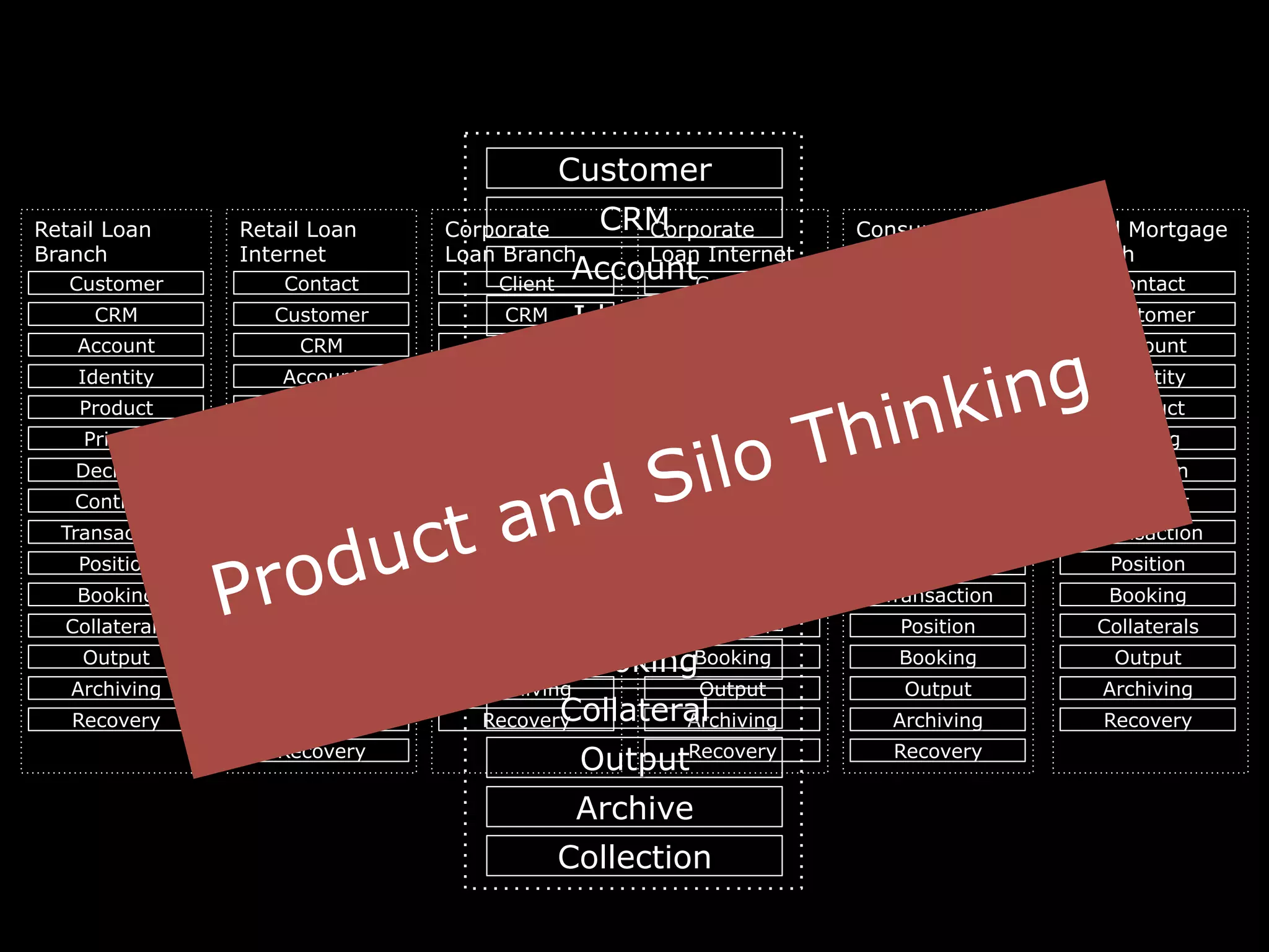 Security
Product
Pricing
Decision
Contract
Account
Customer
Contact
Recovery
Transaction
Output
Archiving
Booking
Position
Identity
Retail Loan
Internet
CRM
Product
Pricing
Decision
Contract
Collaterals
Account
Customer
Recovery
Transaction
Output
Archiving
Booking
Position
Identity
Retail Loan
Branch
CRM
Product
Pricing
Decision
Contract
Collaterals
Account
Client
Recovery
Transaction
Output
Archiving
Booking
Position
Identity
Corporate
Loan Branch
CRM
Security
Product
Pricing
Decision
Contract
Account
Client
Contact
Recovery
Transaction
Output
Archiving
Booking
Position
Identity
Corporate
Loan Internet
CRM
Security
Product
Pricing
Decision
Contract
Account
Customer
Dealer
Recovery
Transaction
Output
Archiving
Booking
Position
Identity
Consumer
Loan Extranet
CRM
Product
Pricing
Decision
Contract
Collaterals
Account
Contact
Recovery
Transaction
Output
Archiving
Booking
Position
Identity
Customer
Retail Mortgage
Branch
Product
Price
Decision
Contract
Collateral
Account
Customer
Transaction
Output
Archive
Booking
Position
Identity
Collection
CRM
Product and Silo Thinking
 