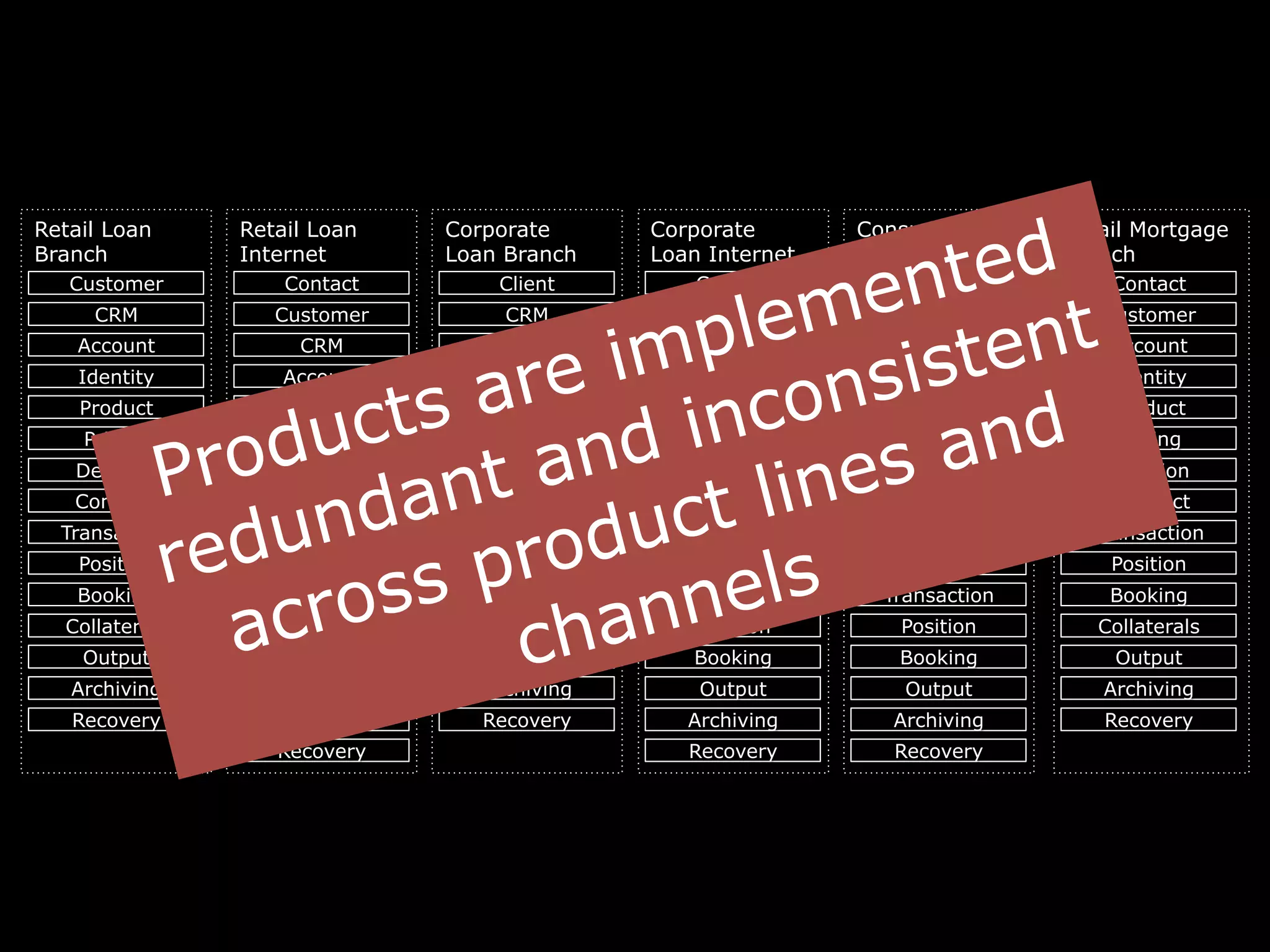 Security
Product
Pricing
Decision
Contract
Account
Customer
Contact
Recovery
Transaction
Output
Archiving
Booking
Position
Identity
Retail Loan
Internet
CRM
Product
Pricing
Decision
Contract
Collaterals
Account
Customer
Recovery
Transaction
Output
Archiving
Booking
Position
Identity
Retail Loan
Branch
CRM
Product
Pricing
Decision
Contract
Collaterals
Account
Client
Recovery
Transaction
Output
Archiving
Booking
Position
Identity
Corporate
Loan Branch
CRM
Security
Product
Pricing
Decision
Contract
Account
Client
Contact
Recovery
Transaction
Output
Archiving
Booking
Position
Identity
Corporate
Loan Internet
CRM
Security
Product
Pricing
Decision
Contract
Account
Customer
Dealer
Recovery
Transaction
Output
Archiving
Booking
Position
Identity
Consumer
Loan Extranet
CRM
Product
Pricing
Decision
Contract
Collaterals
Account
Contact
Recovery
Transaction
Output
Archiving
Booking
Position
Identity
Customer
Retail Mortgage
Branch
Products are implemented
redundant and inconsistent
across product lines and
channels
 