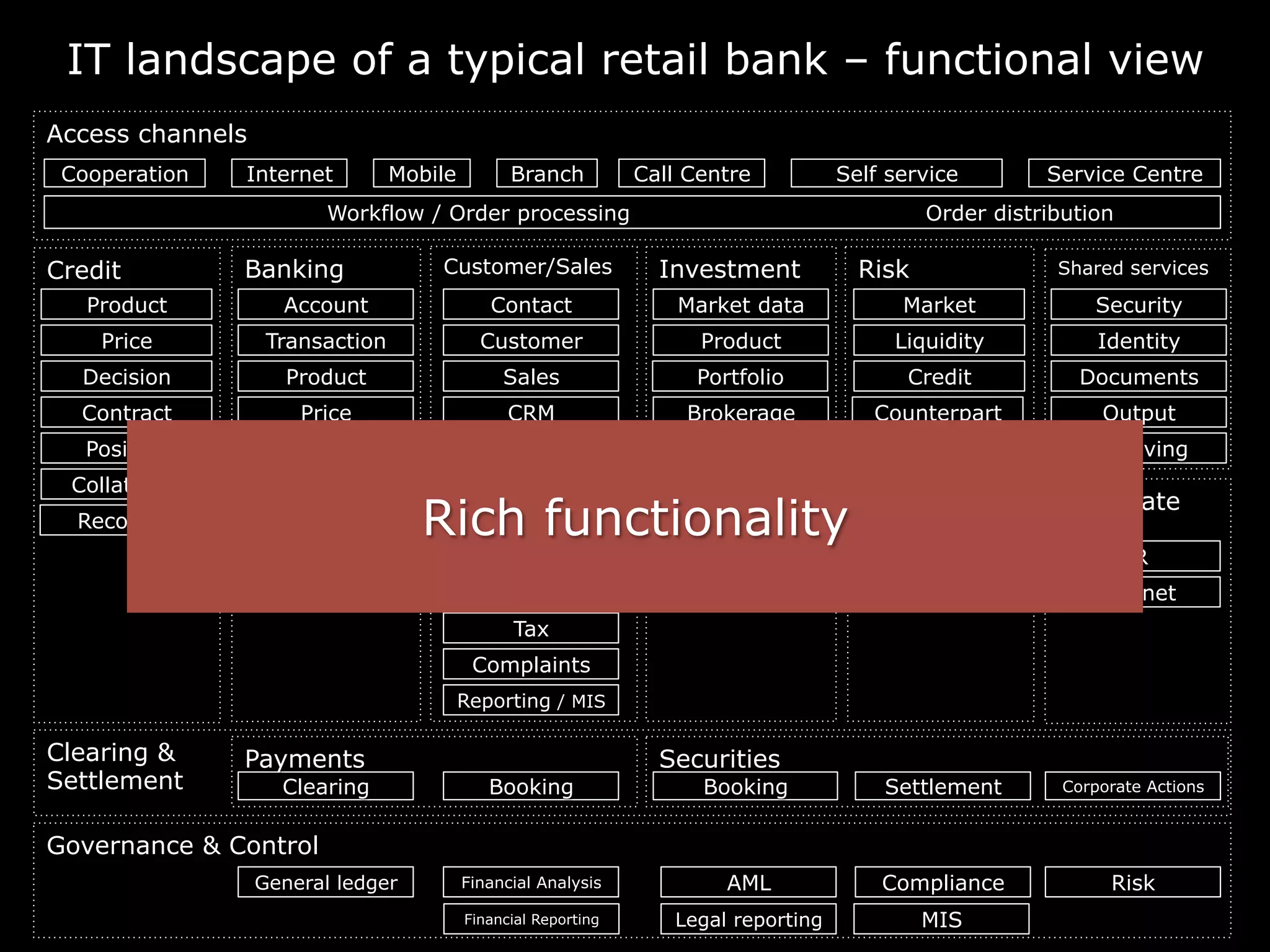 Credit Banking Customer/Sales Investment Risk Shared services
Access channels
Clearing &
Settlement
Governance & Control
Treasury Corporate
IT landscape of a typical retail bank – functional view
Cooperation Mobile BranchInternet Call Centre Self service Service Centre
Workflow / Order processing Order distribution
Product
Price
Account
Contract
Transaction
Market data
Price
Order
Product
Contract
Position
Insurance
Portfolio
Brokerage
Product
Price
Decision
Contract
Collaterals
Recovery
Position
Clearing Booking
Payments
Booking Settlement Corporate Actions
Securities
Market
Liquidity
Credit
Counterpart
Trading
MIS
HR
Intranet
Security
Output
Documents
Archiving
Identity
General ledger Financial Analysis
Financial Reporting
AML
Legal reporting
Compliance
MIS
Risk
Customer
Sales
Contact
Provision
Central Products
Reporting / MIS
Complaints
Advisory
Service
Tax
Central Price
CRM
Rich functionality
 