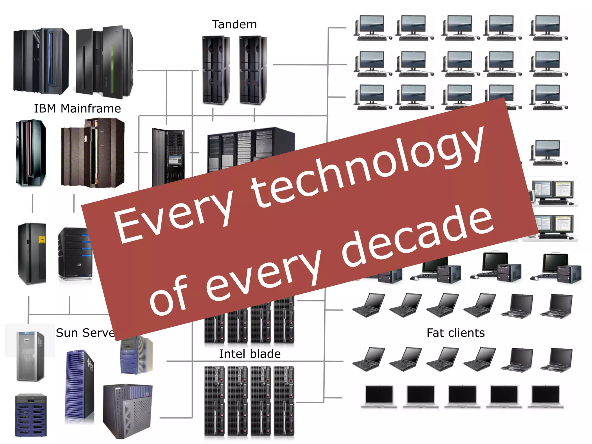 IBM Mainframe
Sun Server
Intel blade
Tandem
Thin clients
Fat clients
AIX Server Server Farm
Every technology
of every decade
 
