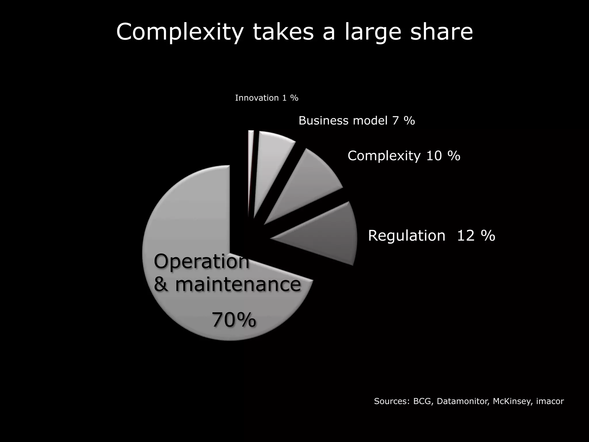 Complexity takes a large share
Operation
& maintenance
70%
Regulation 12 %
Complexity 10 %
Innovation 1 %
Business model 7 %
Sources: BCG, Datamonitor, McKinsey, imacor
 