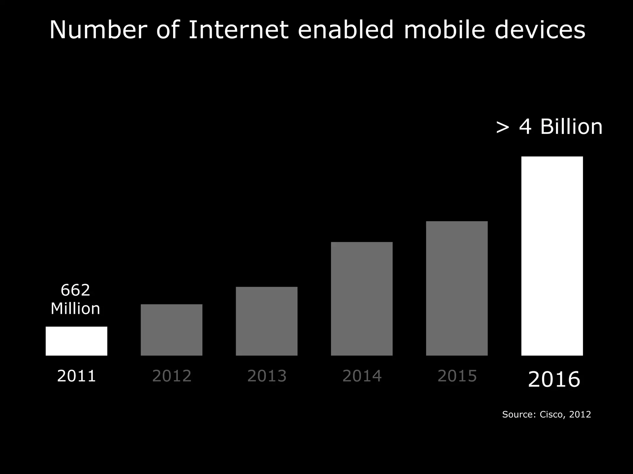 2011 20162012 2013 2014 2015
662
Million
> 4 Billion
Source: Cisco, 2012
Number of Internet enabled mobile devices
 