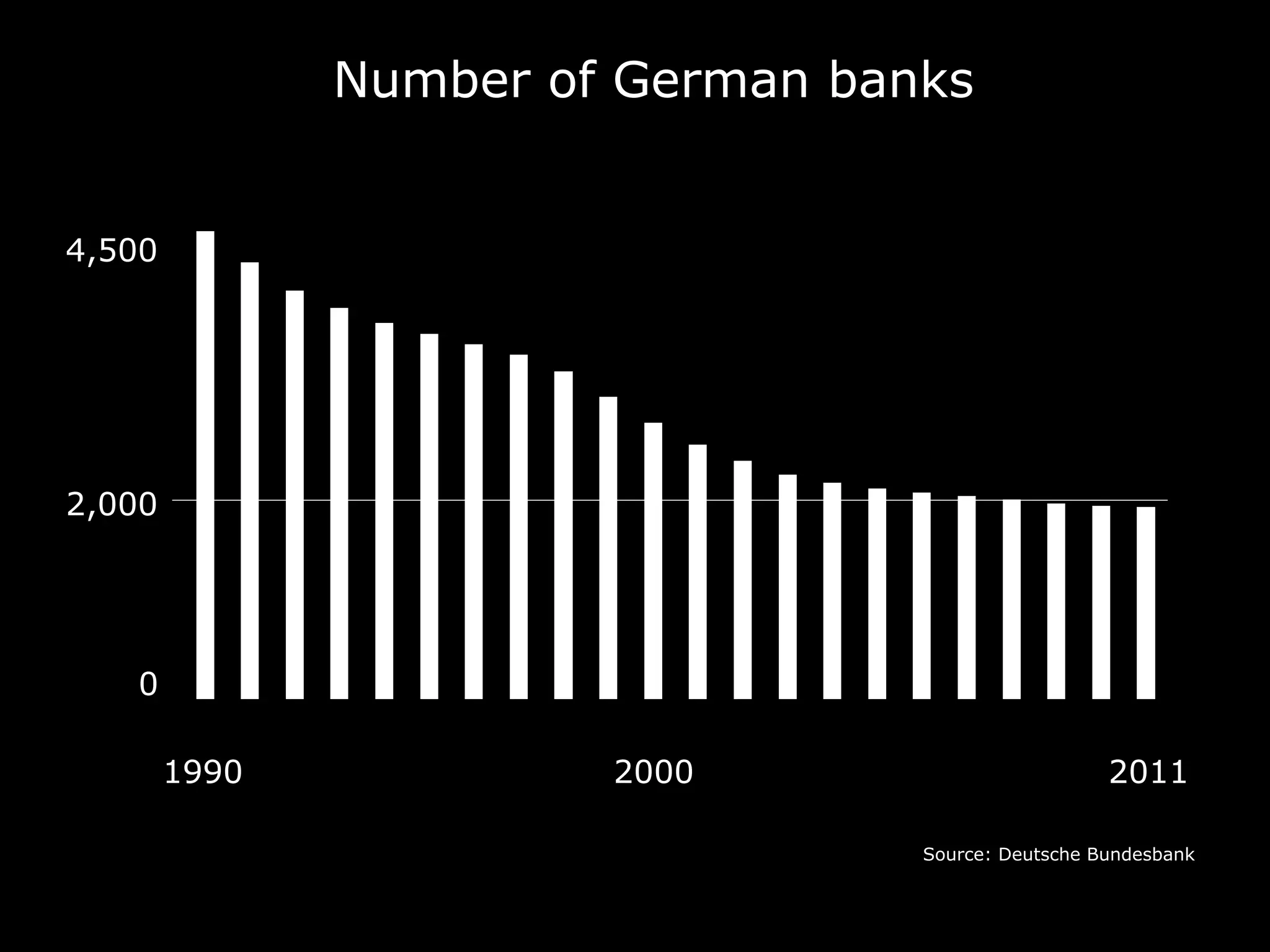 Number of German banks
Source: Deutsche Bundesbank
1990 20112000
0
2,000
4,500
 