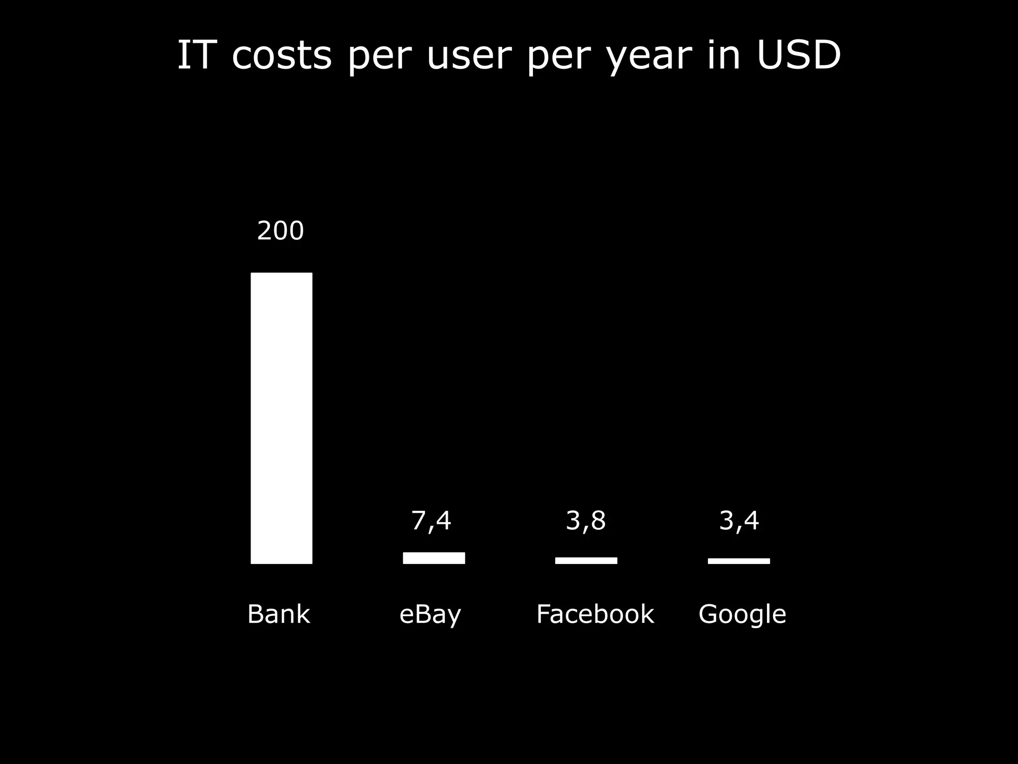 IT costs per user per year in USD
200
Bank Google
3,4
Facebook
3,8
eBay
7,4
 