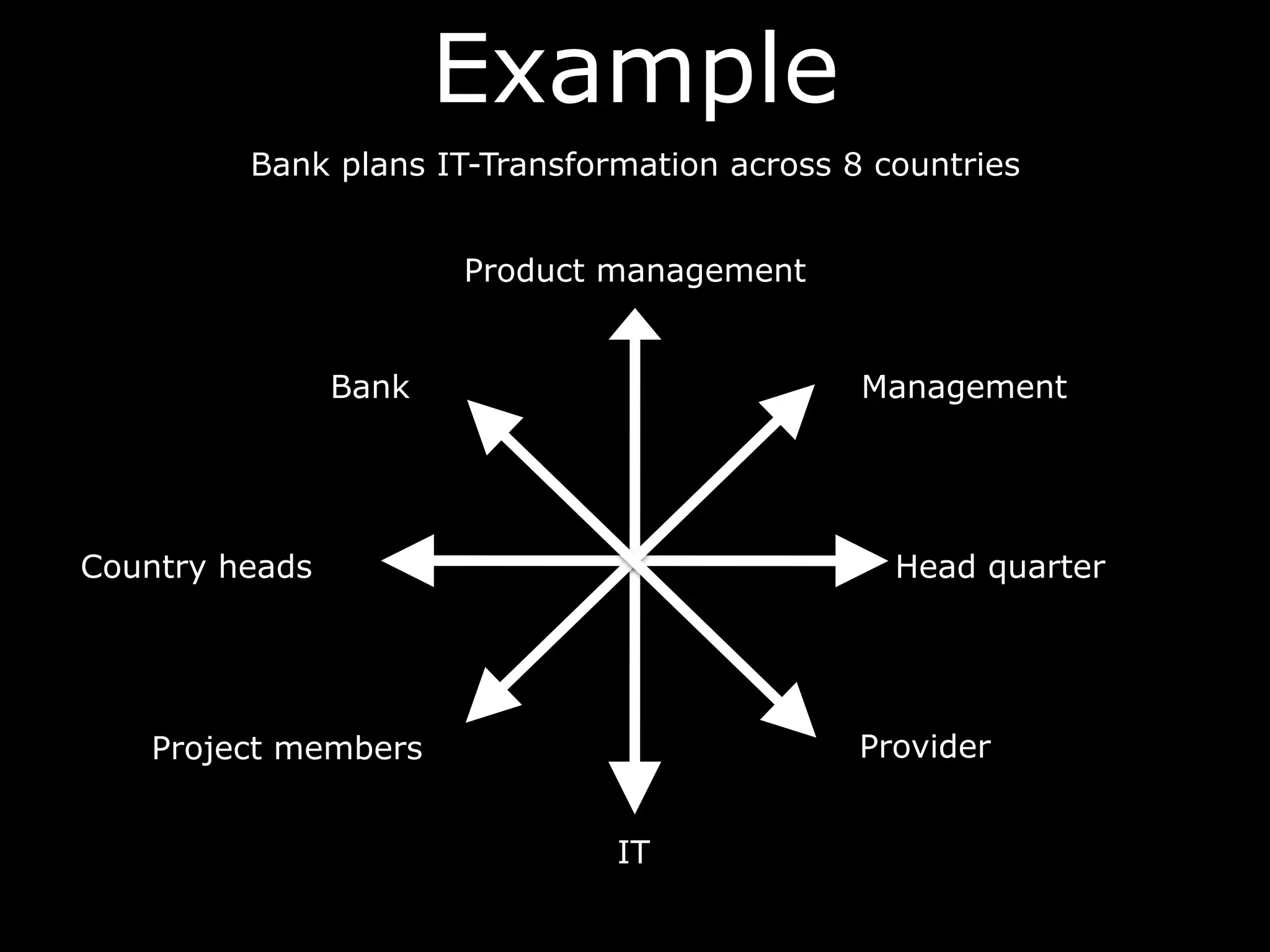 Example
Bank plans IT-Transformation across 8 countries
Product management
IT
Head quarterCountry heads
Management
Project members Provider
Bank
 
