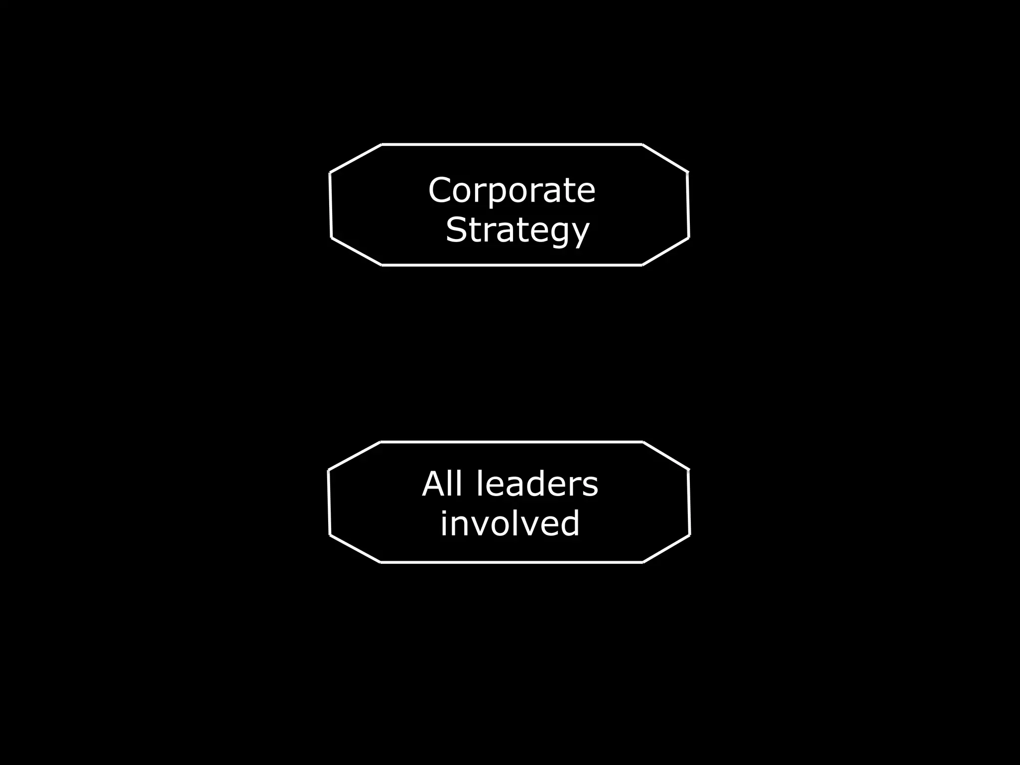 Corporate
Strategy
All leaders
involved
 