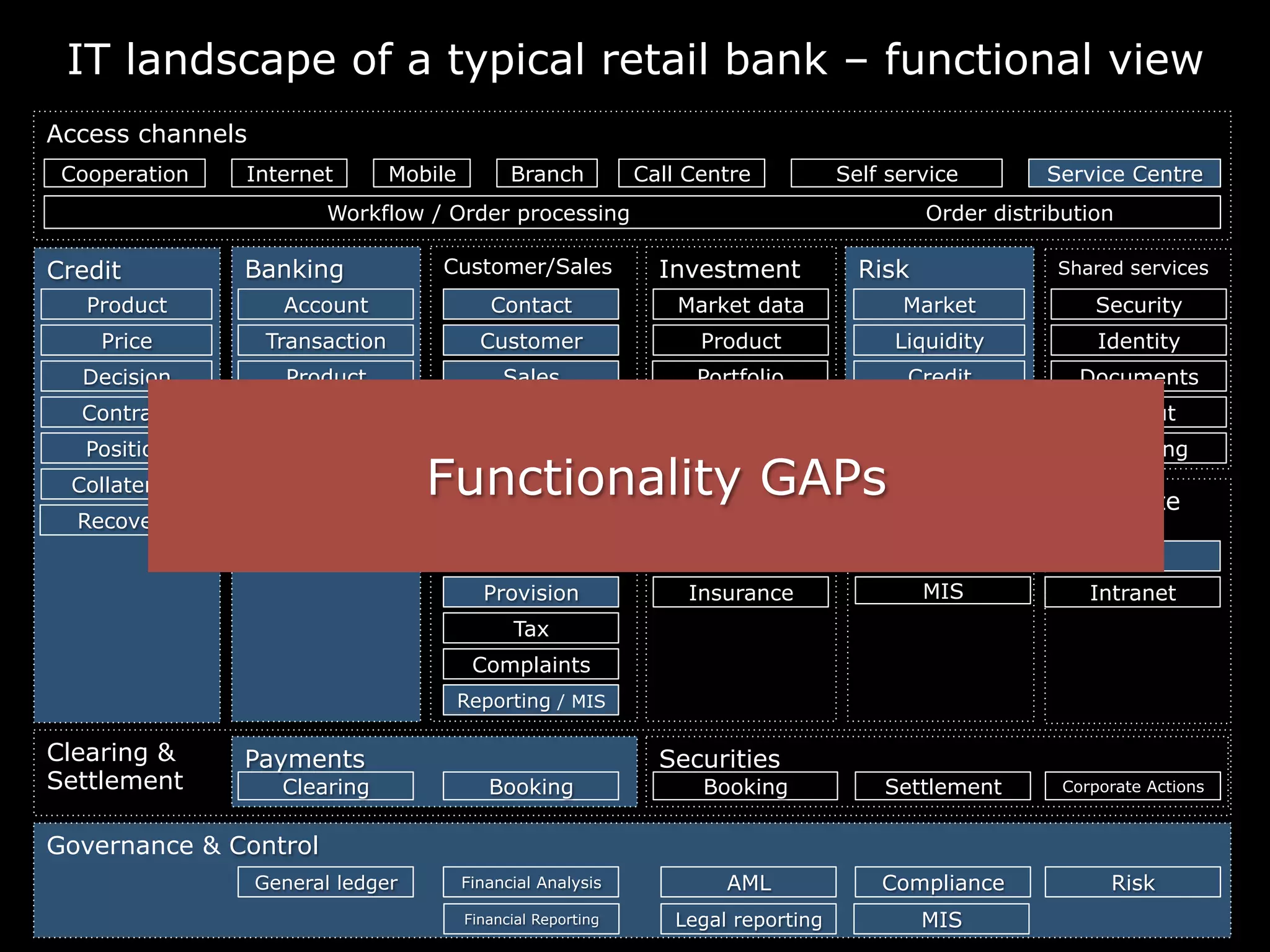 Credit Banking Customer/Sales Investment Risk Shared services
Access channels
Clearing &
Settlement
Governance & Control
Treasury Corporate
IT landscape of a typical retail bank – functional view
Cooperation Mobile BranchInternet Call Centre Self service Service Centre
Workflow / Order processing Order distribution
Product
Price
Account
Contract
Transaction
Market data
Price
Order
Product
Contract
Position
Insurance
Portfolio
Brokerage
Product
Price
Decision
Contract
Collaterals
Recovery
Position
Payments
Clearing Booking Booking Settlement Corporate Actions
Securities
Market
Liquidity
Credit
Counterpart
Trading
MIS
HR
Intranet
Security
Output
Documents
Archiving
Identity
General ledger Financial Analysis
Financial Reporting
AML
Legal reporting
Compliance
MIS
Risk
Customer
Sales
Contact
Provision
Central Products
Reporting / MIS
Complaints
Advisory
Service
Tax
Central Price
CRM
Functionality GAPs
 