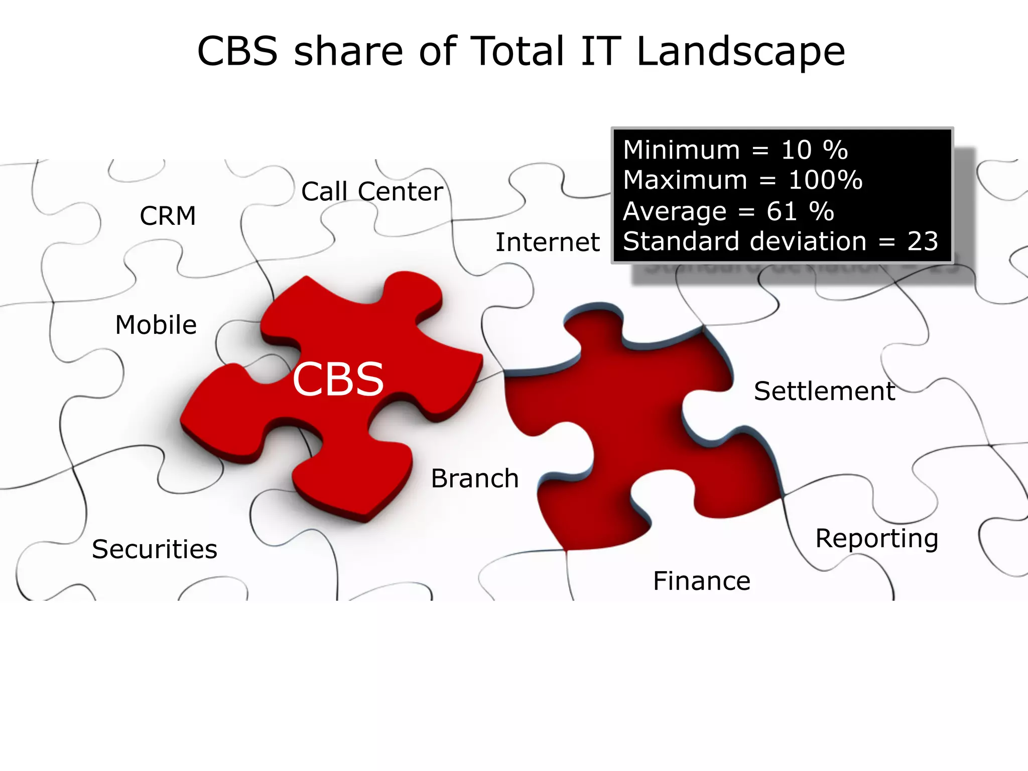 CBS share of Total IT Landscape
CBS
Minimum = 10 %
Maximum = 100%
Average = 61 %
Standard deviation = 23
CRM
Mobile
Call Center
Branch
Securities
Finance
Reporting
Settlement
Internet
 