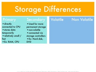 Storage Differences
Primary               Secondary             Volatile   Non Volatile
•directly             •Used for more
connected to CPU      permanent storage
•stores data          •non-volatile
temporarily           •connected via
•relatively small /   storage controllers
fast                  •Ex: Hard disk,
•Ex: RAM, CPU         DVD
 