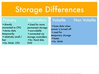Storage Differences
Primary               Secondary              Volatile             Non Volatile
•directly             •Used for more
connected to CPU      permanent storage
                                            •loses data when
                                            power is turned off
•stores data          •non-volatile
                                            •used for
temporarily           •connected via        temporary storage
•relatively small /   storage controllers
                                            •faster
fast                  •Ex: Hard disk,
                                            •Ex: RAM
•Ex: RAM, CPU         DVD
 