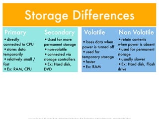 Storage Differences
Primary               Secondary             Volatile            Non Volatile
•directly             •Used for more                            •retain contents
connected to CPU      permanent storage
                                            •loses data when    when power is absent
                                            power is turned off
•stores data          •non-volatile                             •used for permanent
                                            •used for
temporarily           •connected via        temporary storage
                                                                storage
•relatively small /   storage controllers                       •usually slower
                                            •faster
fast                  •Ex: Hard disk,                           •Ex: Hard disk, Flash
                                            •Ex: RAM
•Ex: RAM, CPU         DVD                                       drive
 
