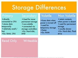 Storage Differences
Primary               Secondary             Volatile            Non Volatile
•directly             •Used for more                            •retain contents
connected to CPU      permanent storage
                                            •loses data when    when power is absent
                                            power is turned off
•stores data          •non-volatile                             •used for permanent
                                            •used for
temporarily           •connected via        temporary storage
                                                                storage
•relatively small /   storage controllers                       •usually slower
                                            •faster
fast                  •Ex: Hard disk,                           •Ex: Hard disk, Flash
                                            •Ex: RAM
•Ex: RAM, CPU         DVD                                       drive



Read Only               Writeable
 