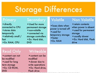 Storage Differences
Primary               Secondary             Volatile            Non Volatile
•directly             •Used for more                            •retain contents
connected to CPU      permanent storage
                                            •loses data when    when power is absent
                                            power is turned off
•stores data          •non-volatile                             •used for permanent
                                            •used for
temporarily           •connected via        temporary storage
                                                                storage
•relatively small /   storage controllers                       •usually slower
                                            •faster
fast                  •Ex: Hard disk,                           •Ex: Hard disk, Flash
                                            •Ex: RAM
•Ex: RAM, CPU         DVD                                       drive



Read Only               Writeable
•content can not       •content can be
be modiﬁed             modiﬁed
•used for long         •slower due to
term storage           write operations
•Ex: CD ROM,           •Ex: Hard drive,
DVD                    Flash drive
 