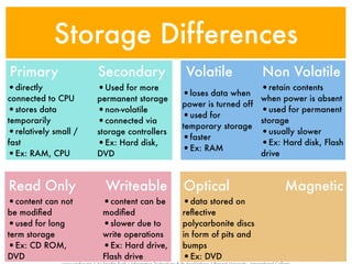 Storage Differences
Primary               Secondary             Volatile              Non Volatile
•directly             •Used for more                              •retain contents
connected to CPU      permanent storage
                                            •loses data when    when power is absent
                                            power is turned off
•stores data          •non-volatile                             •used for permanent
                                            •used for
temporarily           •connected via        temporary storage
                                                                storage
•relatively small /   storage controllers                       •usually slower
                                            •faster
fast                  •Ex: Hard disk,                           •Ex: Hard disk, Flash
                                            •Ex: RAM
•Ex: RAM, CPU         DVD                                       drive



Read Only               Writeable           Optical                     Magnetic
•content can not       •content can be      •data stored on
be modiﬁed             modiﬁed              reﬂective
•used for long         •slower due to       polycarbonite discs
term storage           write operations     in form of pits and
•Ex: CD ROM,           •Ex: Hard drive,     bumps
DVD                    Flash drive          •Ex: DVD
 