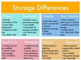 Storage Differences
Primary               Secondary             Volatile              Non Volatile
•directly             •Used for more                              •retain contents
connected to CPU      permanent storage
                                            •loses data when    when power is absent
                                            power is turned off
•stores data          •non-volatile                             •used for permanent
                                            •used for
temporarily           •connected via        temporary storage
                                                                storage
•relatively small /   storage controllers                       •usually slower
                                            •faster
fast                  •Ex: Hard disk,                           •Ex: Hard disk, Flash
                                            •Ex: RAM
•Ex: RAM, CPU         DVD                                       drive



Read Only               Writeable           Optical                     Magnetic
•content can not       •content can be      •data stored on         •data stored on
be modiﬁed             modiﬁed              reﬂective               magnetically coated
•used for long         •slower due to       polycarbonite discs     surface
term storage           write operations     in form of pits and     •non volatile
•Ex: CD ROM,           •Ex: Hard drive,     bumps                   •long term storage
DVD                    Flash drive          •Ex: DVD                •Ex: Hard disk
 