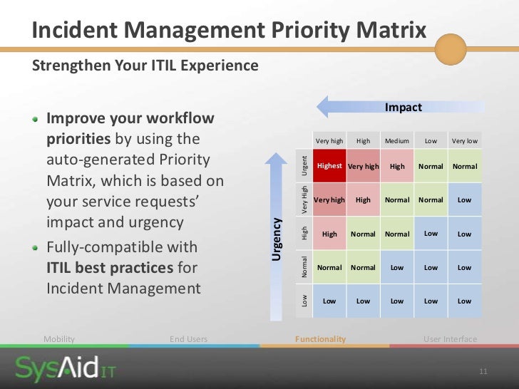 incident priority classification matrix manage focus