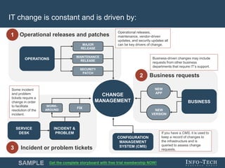 Info-Tech Research Group 4Info-Tech Research Group 4
BUSINESS
NEW
APP
NEW
VERSION
Business requests2
IT change is constant and is driven by:
CONFIGURATION
MANAGEMENT
SYSTEM (CMS)
WORK-
AROUND
FIX
INCIDENT &
PROBLEM
SERVICE
DESK
MAJOR
RELEASE
SECURITY
PATCH
MAINTENANCE
RELEASE
OPERATIONS
CHANGE
MANAGEMENT
If you have a CMS, it is used to
keep a record of changes to
the infrastructure and is
queried to assess change
requests.
Operational releases and patches1
Incident or problem tickets3
Business-driven changes may include
requests from other business
departments that require IT’s support.
Operational releases,
maintenance, vendor-driven
updates, and security updates all
can be key drivers of change.
Some incident
and problem
tickets require a
change in order
to facilitate
resolution of the
incident.
 