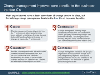 Info-Tech Research Group 6Info-Tech Research Group 6
Change management improves core benefits to the business:
the four C’s
Change management brings daily control over
the IT environment, allowing you to review
every relatively new change, eliminate changes
that would have likely failed, and review all
changes to improve the IT environment.
Request for change templates and a structured
process shapes implementation, test, and
back-out plans to be more consistent.
Implementing processes for pre-approved
changes also ensures these frequent changes
are executed consistently and efficiently.
Change management planning brings
increased communication and collaboration
across groups by coordinating changes with
business activities. The Change Advisory
Board (CAB) also brings a more formalized
and centralized communication method for IT.
Change management processes will give your
organization more confidence through more
accurate planning, improved execution of
changes with less failure, and control over the
IT environment. This also leads to greater
protection against audits.
Most organizations have at least some form of change control in place, but
formalizing change management leads to the four C’s of business benefits:
1 3
2 4
Control
Consistency
Collaboration
Confidence
 
