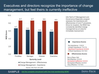 Info-Tech Research Group 8Info-Tech Research Group 8
Executives and directors recognize the importance of change
management, but feel theirs is currently ineffective
Info-Tech’s IT Management and
Governance Diagnostic program
assesses the importance and
effectiveness of core IT processes.
Since its inception, the MGD has
consistently identified change
management as an area for
immediate improvement.
Importance Scores
No Importance: 1.0-6.9
Limited Importance: 7.0-7.9
Significant Importance: 8.0-8.9
Critical Importance: 9.0-10.0
Source: Info-Tech; N=3,285
6.7
6.3
5.8 5.8
8.7 8.7 8.6 8.5
0.0
2.0
4.0
6.0
8.0
10.0
Frontline Manager Director Executive
MGDScore
Seniority Level
Change Management - Effectiveness
Change Management - Importance
Effectiveness Scores
Not in Place: N/A
Not Effective: 0.0-4.9
Somewhat Ineffective: 5.0-5.9
Somewhat Effective: 6.0-6.9
Very Effective: 7.0-10.0
 