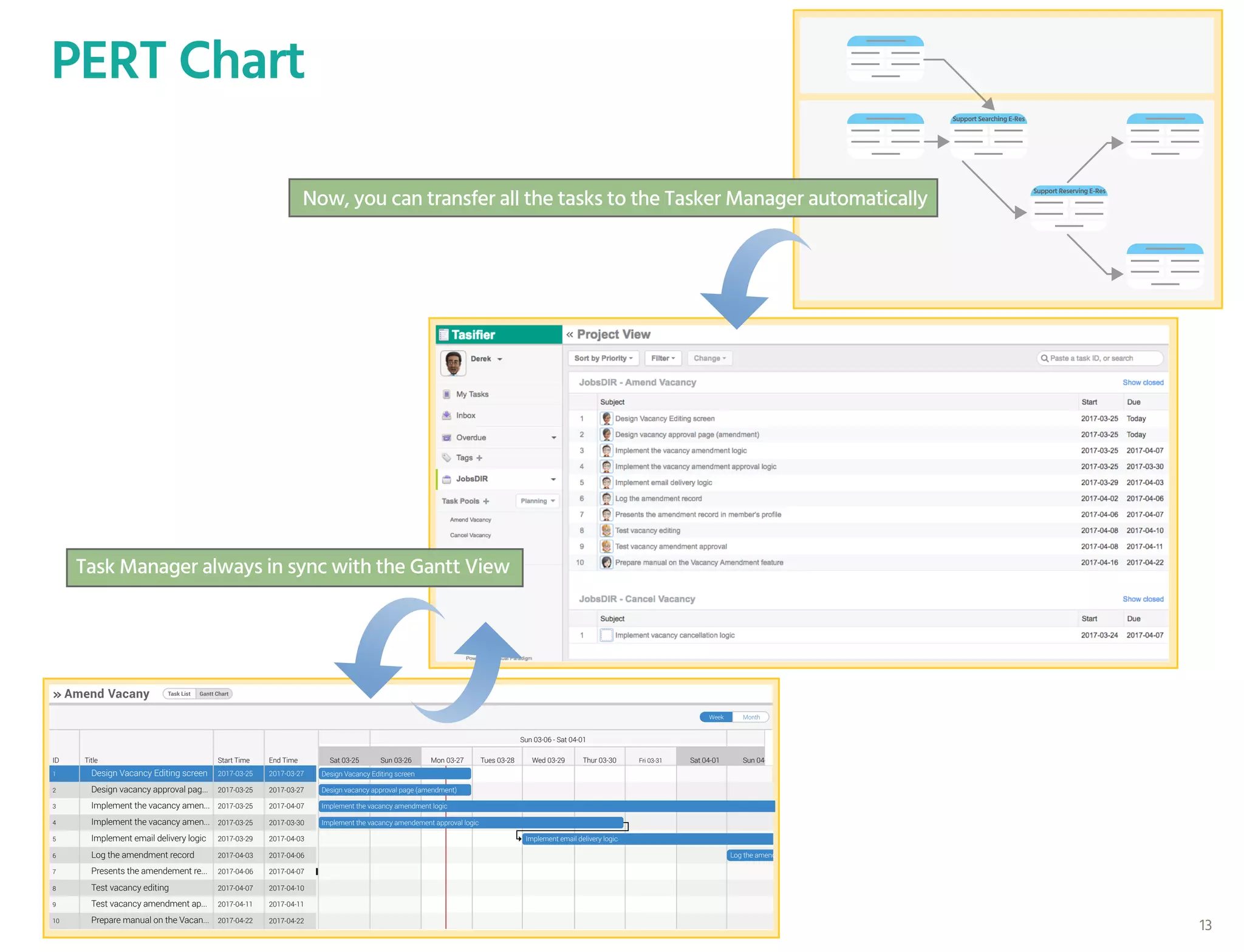 PERT Chart
Amend Vacany Task List
ID
1
2
3
4
5
6
7
8
9
10
Design Vacancy Editing screen
Design vacancy approval pag...
Implement the vacancy amen...
Implement the vacancy amen...
Implement email delivery logic
Log the amendment record
Presents the amendement re...
Test vacancy editing
Test vacancy amendment ap...
Prepare manual on the Vacan...
2017-03-25
2017-03-25
2017-03-25
2017-03-25
2017-03-29
2017-04-03
2017-04-06
2017-04-07
2017-04-11
2017-04-22
2017-03-27
2017-03-27
2017-04-07
2017-03-30
2017-04-03
2017-04-06
2017-04-07
2017-04-10
2017-04-11
2017-04-22
Design Vacancy Editing screen
Design vacancy approval page (amendment)
Implement the vacancy amendment logic
Implement the vacancy amendement approval logic
Implement email delivery logic
Log the amend
Title Start Time End Time Sat 03-25 Sun 03-26 Mon 03-27 Tues 03-28 Wed 03-29
Sun 03-06 - Sat 04-01
Thur 03-30 Fri 03-31 Sat 04-01
Week Month
Sun 04-0
Gantt Chart
Support Searching E-Res
Support Reserving E-Res
Now, you can transfer all the tasks to the Tasker Manager automatically
Task Manager always in sync with the Gantt View
13
 