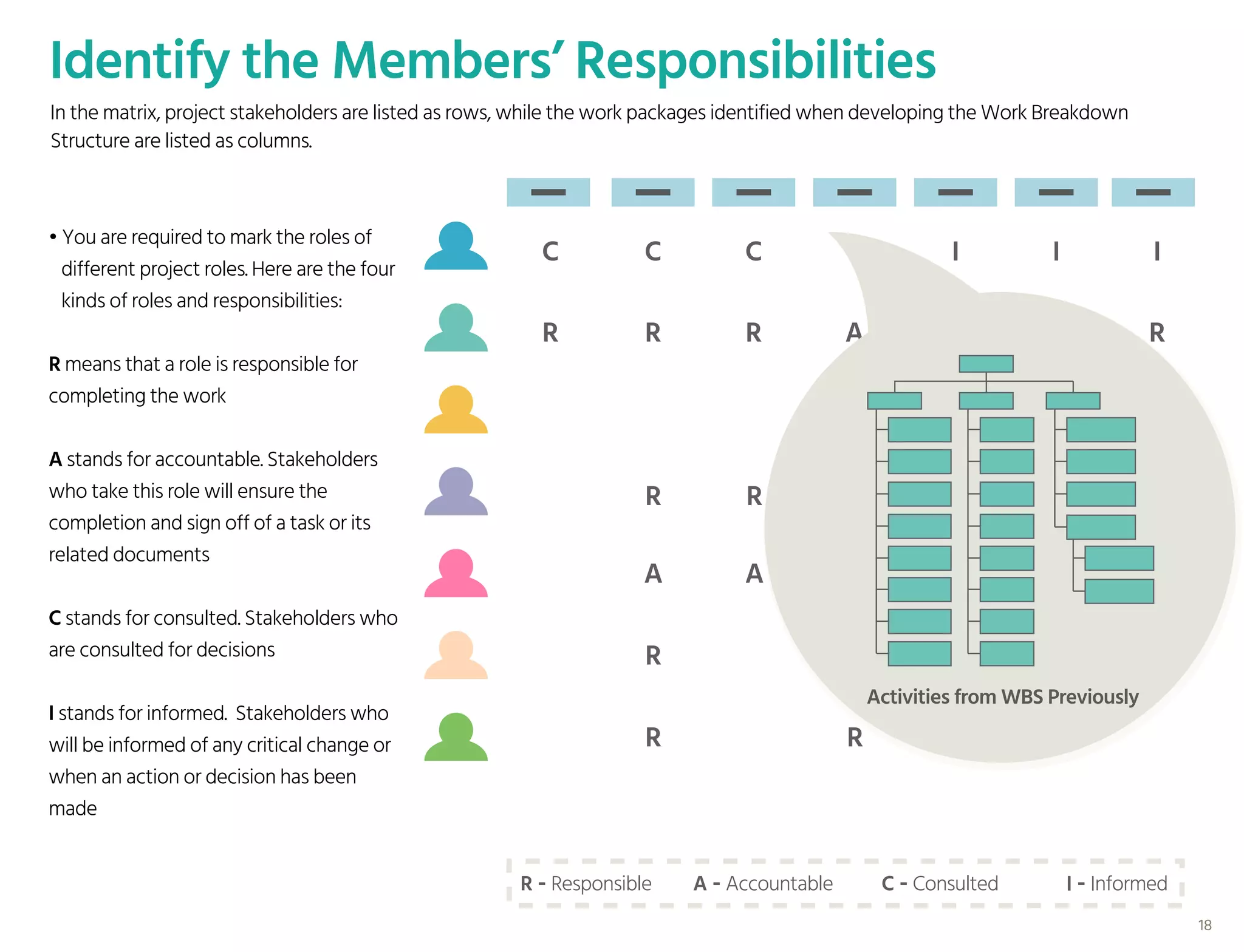 Identify the Members’ Responsibilities
R - Responsible A - Accountable C - Consulted I - Informed
In the matrix, project stakeholders are listed as rows, while the work packages identified when developing the Work Breakdown
Structure are listed as columns.
R R R A A R R
C C R
R R R
A A C
R R
R R
I
C C C C I I I
• You are required to mark the roles of
different project roles. Here are the four
kinds of roles and responsibilities:
R means that a role is responsible for
completing the work
A stands for accountable. Stakeholders
who take this role will ensure the
completion and sign off of a task or its
related documents
C stands for consulted. Stakeholders who
are consulted for decisions
I stands for informed. Stakeholders who
will be informed of any critical change or
when an action or decision has been
made
Activities from WBS Previously
18
 