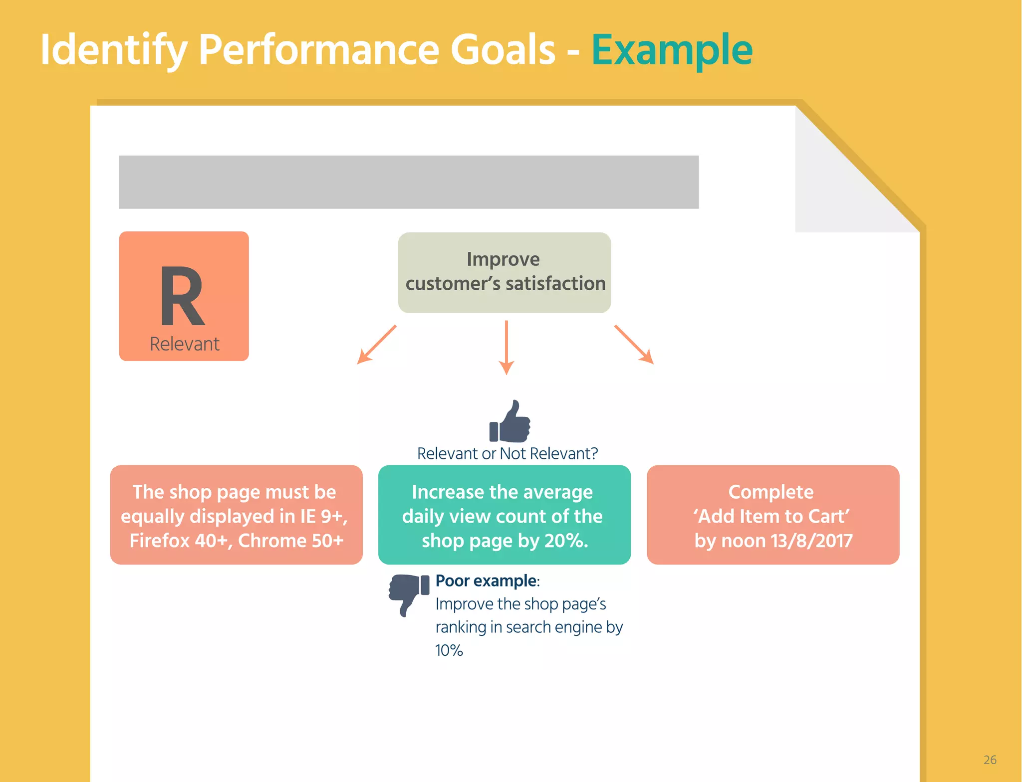 Identify Performance Goals - Example
Improve
customer’s satisfaction
The shop page must be
equally displayed in IE 9+,
Firefox 40+, Chrome 50+
Increase the average
daily view count of the
shop page by 20%.
Complete
‘Add Item to Cart’
by noon 13/8/2017
Poor example:
Improve the shop page’s
ranking in search engine by
10%
RRelevant
Relevant or Not Relevant?
26
 