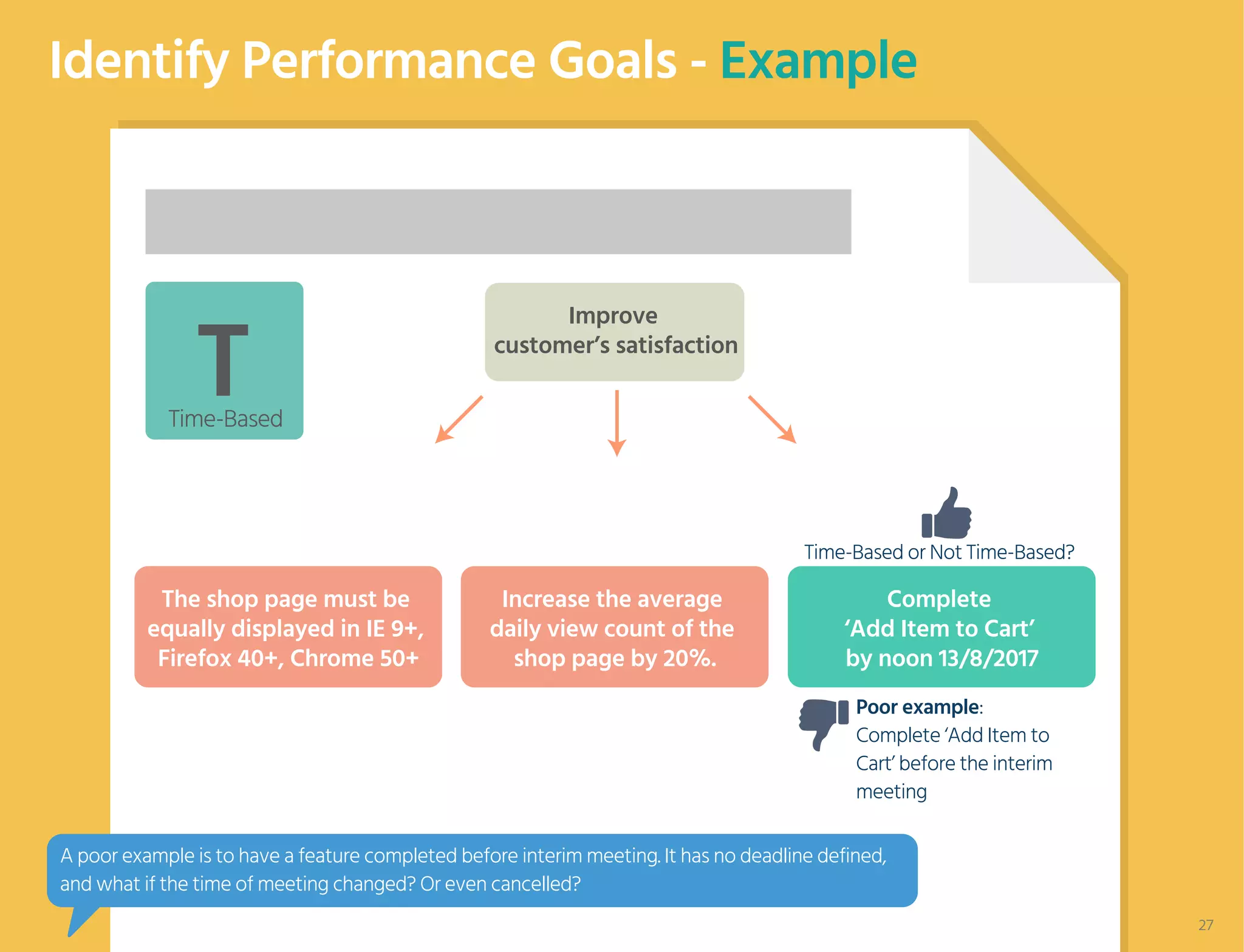 Identify Performance Goals - Example
Improve
customer’s satisfaction
The shop page must be
equally displayed in IE 9+,
Firefox 40+, Chrome 50+
Increase the average
daily view count of the
shop page by 20%.
Complete
‘Add Item to Cart’
by noon 13/8/2017
Poor example:
Complete ‘Add Item to
Cart’ before the interim
meeting
TTime-Based
Time-Based or Not Time-Based?
A poor example is to have a feature completed before interim meeting. It has no deadline defined,
and what if the time of meeting changed? Or even cancelled?
27
 