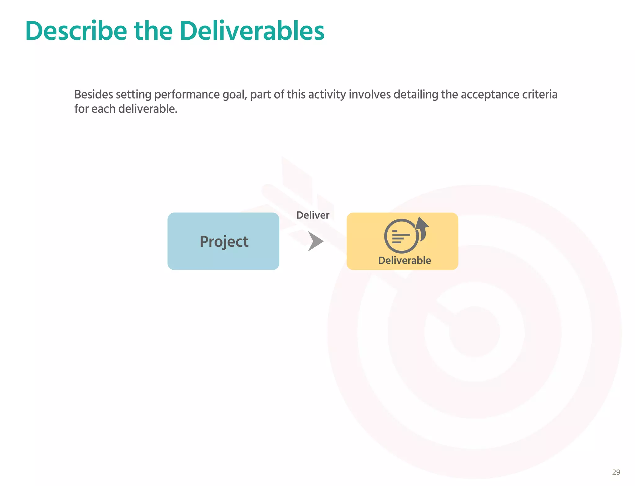 Besides setting performance goal, part of this activity involves detailing the acceptance criteria
for each deliverable.
Project
Deliverable
Deliver
Describe the Deliverables
29
 