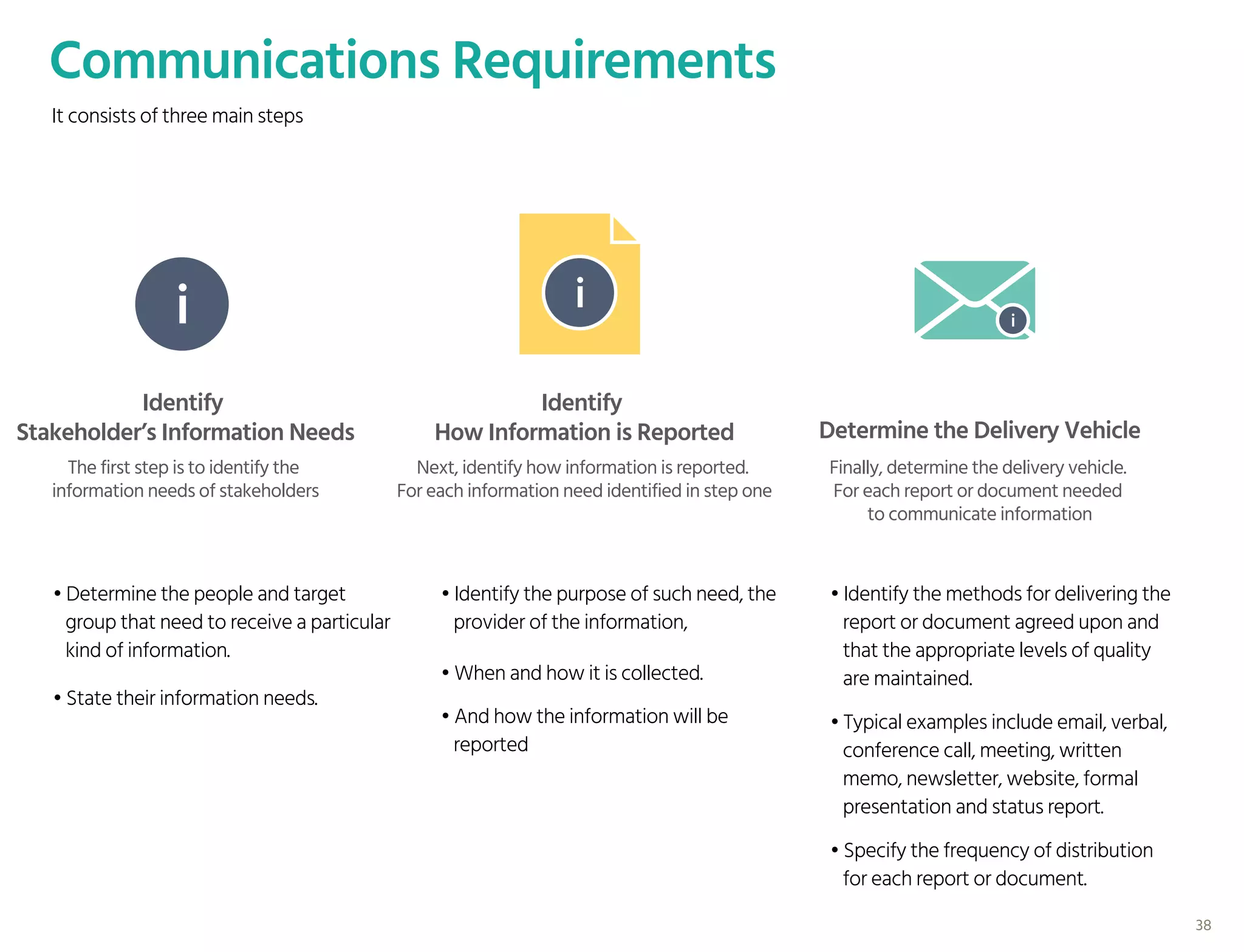 Communications Requirements
It consists of three main steps
i i i
Identify
Stakeholder’s Information Needs
Identify
How Information is Reported Determine the Delivery Vehicle
The first step is to identify the
information needs of stakeholders
Next, identify how information is reported.
For each information need identified in step one
Finally, determine the delivery vehicle.
For each report or document needed
to communicate information
• Determine the people and target
group that need to receive a particular
kind of information.
• Identify the purpose of such need, the
provider of the information,
• Identify the methods for delivering the
report or document agreed upon and
that the appropriate levels of quality
are maintained.
• State their information needs.
• When and how it is collected.
• And how the information will be
reported
• Typical examples include email, verbal,
conference call, meeting, written
memo, newsletter, website, formal
presentation and status report.
• Specify the frequency of distribution
for each report or document.
38
 