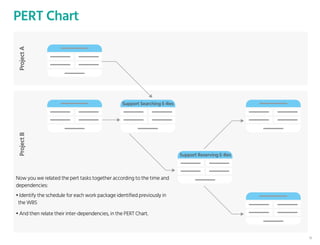 PERT ChartProjectAProjectB
Support Searching E-Res
Support Reserving E-Res
• Identify the schedule for each work package identified previously in
the WBS
• And then relate their inter-dependencies, in the PERT Chart.
Now you we related the pert tasks together according to the time and
dependencies:
11
 