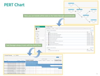 PERT Chart
Amend Vacany Task List
ID
1
2
3
4
5
6
7
8
9
10
Design Vacancy Editing screen
Design vacancy approval pag...
Implement the vacancy amen...
Implement the vacancy amen...
Implement email delivery logic
Log the amendment record
Presents the amendement re...
Test vacancy editing
Test vacancy amendment ap...
Prepare manual on the Vacan...
2017-03-25
2017-03-25
2017-03-25
2017-03-25
2017-03-29
2017-04-03
2017-04-06
2017-04-07
2017-04-11
2017-04-22
2017-03-27
2017-03-27
2017-04-07
2017-03-30
2017-04-03
2017-04-06
2017-04-07
2017-04-10
2017-04-11
2017-04-22
Design Vacancy Editing screen
Design vacancy approval page (amendment)
Implement the vacancy amendment logic
Implement the vacancy amendement approval logic
Implement email delivery logic
Log the amend
Title Start Time End Time Sat 03-25 Sun 03-26 Mon 03-27 Tues 03-28 Wed 03-29
Sun 03-06 - Sat 04-01
Thur 03-30 Fri 03-31 Sat 04-01
Week Month
Sun 04-0
Gantt Chart
Support Searching E-Res
Support Reserving E-Res
Now, you can transfer all the tasks to the Tasker Manager automatically
Task Manager always in sync with the Gantt View
13
 