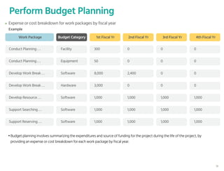 Perform Budget Planning
Work Package
Example
1st Fiscal Yr
Conduct Planning . . . 300
Conduct Planning . . . 50
Develop Work Break . . . 8,000
Develop Work Break . . . 3,000
Develop Resource . . . 1,000
Support Searching . . . 1,000
Support Reserving . . . 1,000
Budget Category
Facility
Equipment
Software
Hardware
Software
Software
Software
2nd Fiscal Yr
0
0
2,400
0
1,000
1,000
1,000
3rd Fiscal Yr
0
0
0
0
1,000
1,000
1,000
4th Fiscal Yr
0
0
0
0
1,000
1,000
1,000
Expense or cost breakdown for work packages by fiscal year
• Budget planning involves summarizing the expenditures and source of funding for the project during the life of the project, by
providing an expense or cost breakdown for each work package by fiscal year.
19
 